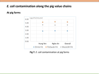 Hygiene and microbial contamination along the pork value chain in Vietnam