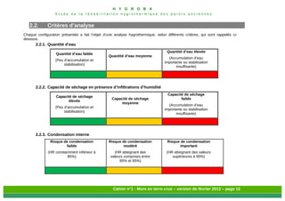 H Y G R O B A
E t u d e d e l a r é h a b i l i t a t i o n h y g r o t h e r m i q u e d e s p a r o i s a n c i e n n e s
Cahier n°1 : Murs en terre crue – version de février 2013 – page 12
2.2. Critères d’analyse
Chaque configuration présentée a fait l’objet d’une analyse hygrothermique, selon différents critères, qui sont rappelés ci-
dessous.
2.2.1. Quantité d’eau
Quantité d’eau faible
(Peu d’accumulation et
stabilisation)
Quantité d’eau moyenne
Quantité d’eau élevée
(Accumulation d’eau
importante ou stabilisation
insuffisante)
2.2.2. Capacité de séchage en présence d’infiltrations d’humidité
Capacité de séchage
élevée
(Peu d’accumulation et
stabilisation)
Capacité de séchage
moyenne
Capacité de séchage
faible
(Accumulation d’eau
importante ou stabilisation
insuffisante)
2.2.3. Condensation interne
Risque de condensation
faible
(HR constamment inférieur à
85%)
Risque de condensation
modéré
(HR atteignant des
valeurs comprises entre
85% et 95%)
Risque de condensation
important
(HR atteignant des valeurs
supérieures à 95%)
 