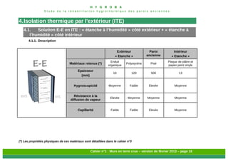 H Y G R O B A
E t u d e d e l a r é h a b i l i t a t i o n h y g r o t h e r m i q u e d e s p a r o i s a n c i e n n e s
Cahier n°1 : Murs en terre crue – version de février 2013 – page 16
4.Isolation thermique par l'extérieur (ITE)
4.1. Solution E-E en ITE : « étanche à l’humidité » côté extérieur + « étanche à
l’humidité » côté intérieur
4.1.1. Description
Extérieur
« Etanche »
Paroi
ancienne
Intérieur
« Etanche »
Matériaux retenus (*)
Enduit
organique
Polystyrène Pisé
Plaque de plâtre et
papier peint vinyle
Epaisseur
(mm)
10 120 500 13
Hygroscopicité Moyenne Faible Elevée Moyenne
Résistance à la
diffusion de vapeur
Elevée Moyenne Moyenne Moyenne
Capillarité Faible Faible Elevée Moyenne
(*) Les propriétés physiques de ces matériaux sont détaillées dans le cahier n°0
 