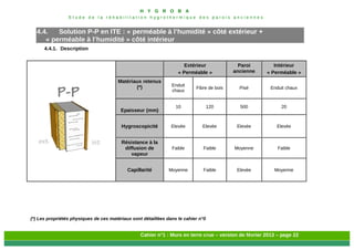 H Y G R O B A
E t u d e d e l a r é h a b i l i t a t i o n h y g r o t h e r m i q u e d e s p a r o i s a n c i e n n e s
Cahier n°1 : Murs en terre crue – version de février 2013 – page 22
4.4. Solution P-P en ITE : « perméable à l’humidité » côté extérieur +
« perméable à l’humidité » côté intérieur
4.4.1. Description
Extérieur
« Perméable »
Paroi
ancienne
Intérieur
« Perméable »
Matériaux retenus
(*) Enduit
chaux
Fibre de bois Pisé Enduit chaux
Epaisseur (mm)
10 120 500 20
Hygroscopicité Elevée Elevée Elevée Elevée
Résistance à la
diffusion de
vapeur
Faible Faible Moyenne Faible
Capillarité Moyenne Faible Elevée Moyenne
(*) Les propriétés physiques de ces matériaux sont détaillées dans le cahier n°0
 