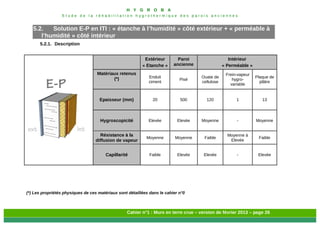 H Y G R O B A
E t u d e d e l a r é h a b i l i t a t i o n h y g r o t h e r m i q u e d e s p a r o i s a n c i e n n e s
Cahier n°1 : Murs en terre crue – version de février 2013 – page 26
5.2. Solution E-P en ITI : « étanche à l’humidité » côté extérieur + « perméable à
l’humidité » côté intérieur
5.2.1. Description
Extérieur
« Etanche »
Paroi
ancienne
Intérieur
« Perméable »
Matériaux retenus
(*) Enduit
ciment
Pisé
Ouate de
cellulose
Frein-vapeur
hygro-
variable
Plaque de
plâtre
Epaisseur (mm) 20 500 120 1 13
Hygroscopicité Elevée Elevée Moyenne - Moyenne
Résistance à la
diffusion de vapeur
Moyenne Moyenne Faible
Moyenne à
Elevée
Faible
Capillarité Faible Elevée Elevée - Elevée
(*) Les propriétés physiques de ces matériaux sont détaillées dans le cahier n°0
 