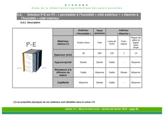 H Y G R O B A
E t u d e d e l a r é h a b i l i t a t i o n h y g r o t h e r m i q u e d e s p a r o i s a n c i e n n e s
Cahier n°1 : Murs en terre crue – version de février 2013 – page 28
5.3. Solution P-E en ITI : « perméable à l’humidité » côté extérieur + « étanche à
l’humidité » côté intérieur
5.3.1. Description
Extérieur
« Perméable »
Paroi
ancienne
Intérieur
« Etanche »
Matériaux
retenus (*)
Enduit chaux Pisé
Laine de
roche
Frein-
vapeur
Plaque de
plâtre et
papier
peint
vinyle
Epaisseur (mm)
20 500 120 1 13
Hygroscopicité Elevée Elevée Faible - Moyenne
Résistance à la
diffusion de
vapeur
Faible Moyenne Faible Elevée Moyenne
Capillarité Moyenne Elevée Faible - Moyenne
(*) Les propriétés physiques de ces matériaux sont détaillées dans le cahier n°0.
 