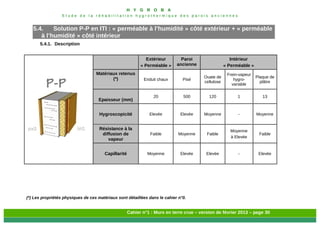 H Y G R O B A
E t u d e d e l a r é h a b i l i t a t i o n h y g r o t h e r m i q u e d e s p a r o i s a n c i e n n e s
Cahier n°1 : Murs en terre crue – version de février 2013 – page 30
5.4. Solution P-P en ITI : « perméable à l’humidité » côté extérieur + « perméable
à l’humidité » côté intérieur
5.4.1. Description
Extérieur
« Perméable »
Paroi
ancienne
Intérieur
« Perméable »
Matériaux retenus
(*) Enduit chaux Pisé
Ouate de
cellulose
Frein-vapeur
hygro-
variable
Plaque de
plâtre
Epaisseur (mm)
20 500 120 1 13
Hygroscopicité Elevée Elevée Moyenne - Moyenne
Résistance à la
diffusion de
vapeur
Faible Moyenne Faible
Moyenne
à Elevée
Faible
Capillarité Moyenne Elevée Elevée - Elevée
(*) Les propriétés physiques de ces matériaux sont détaillées dans le cahier n°0.
 