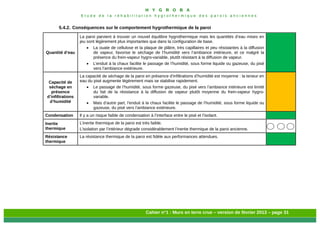 H Y G R O B A
E t u d e d e l a r é h a b i l i t a t i o n h y g r o t h e r m i q u e d e s p a r o i s a n c i e n n e s
Cahier n°1 : Murs en terre crue – version de février 2013 – page 31
5.4.2. Conséquences sur le comportement hygrothermique de la paroi
Quantité d’eau
La paroi parvient à trouver un nouvel équilibre hygrothermique mais les quantités d’eau mises en
jeu sont légèrement plus importantes que dans la configuration de base.
 La ouate de cellulose et la plaque de plâtre, très capillaires et peu résistantes à la diffusion
de vapeur, favorise le séchage de l’humidité vers l’ambiance intérieure, et ce malgré la
présence du frein-vapeur hygro-variable, plutôt résistant à la diffusion de vapeur.
 L’enduit à la chaux facilite le passage de l’humidité, sous forme liquide ou gazeuse, du pisé
vers l’ambiance extérieure.
Capacité de
séchage en
présence
d’infiltrations
d’humidité
La capacité de séchage de la paroi en présence d’infiltrations d’humidité est moyenne : la teneur en
eau du pisé augmente légèrement mais se stabilise rapidement.
 Le passage de l’humidité, sous forme gazeuse, du pisé vers l’ambiance intérieure est limité
du fait de la résistance à la diffusion de vapeur plutôt moyenne du frein-vapeur hygro-
variable.
 Mais d’autre part, l’enduit à la chaux facilite le passage de l’humidité, sous forme liquide ou
gazeuse, du pisé vers l’ambiance extérieure.
Condensation Il y a un risque faible de condensation à l’interface entre le pisé et l’isolant.
Inertie
thermique
L’inertie thermique de la paroi est très faible.
L’isolation par l’intérieur dégrade considérablement l’inertie thermique de la paroi ancienne.
Résistance
thermique
La résistance thermique de la paroi est fidèle aux performances attendues.
 
