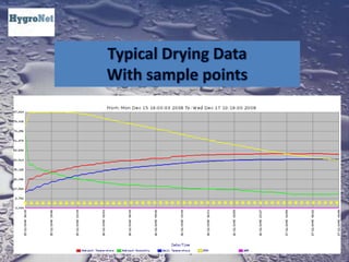 Typical Drying DataWith sample points