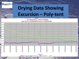 Drying Data Showing Excursion – Poly-tent