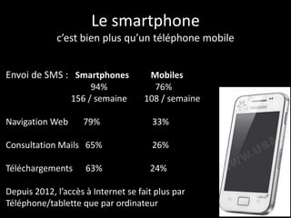 Le smartphone
             c’est bien plus qu’un téléphone mobile


Envoi de SMS : Smartphones            Mobiles
                      94%              76%
                 156 / semaine       108 / semaine

Navigation Web      79%                33%

Consultation Mails 65%                 26%

Téléchargements      63%              24%

Depuis 2012, l’accès à Internet se fait plus par
Téléphone/tablette que par ordinateur
 
