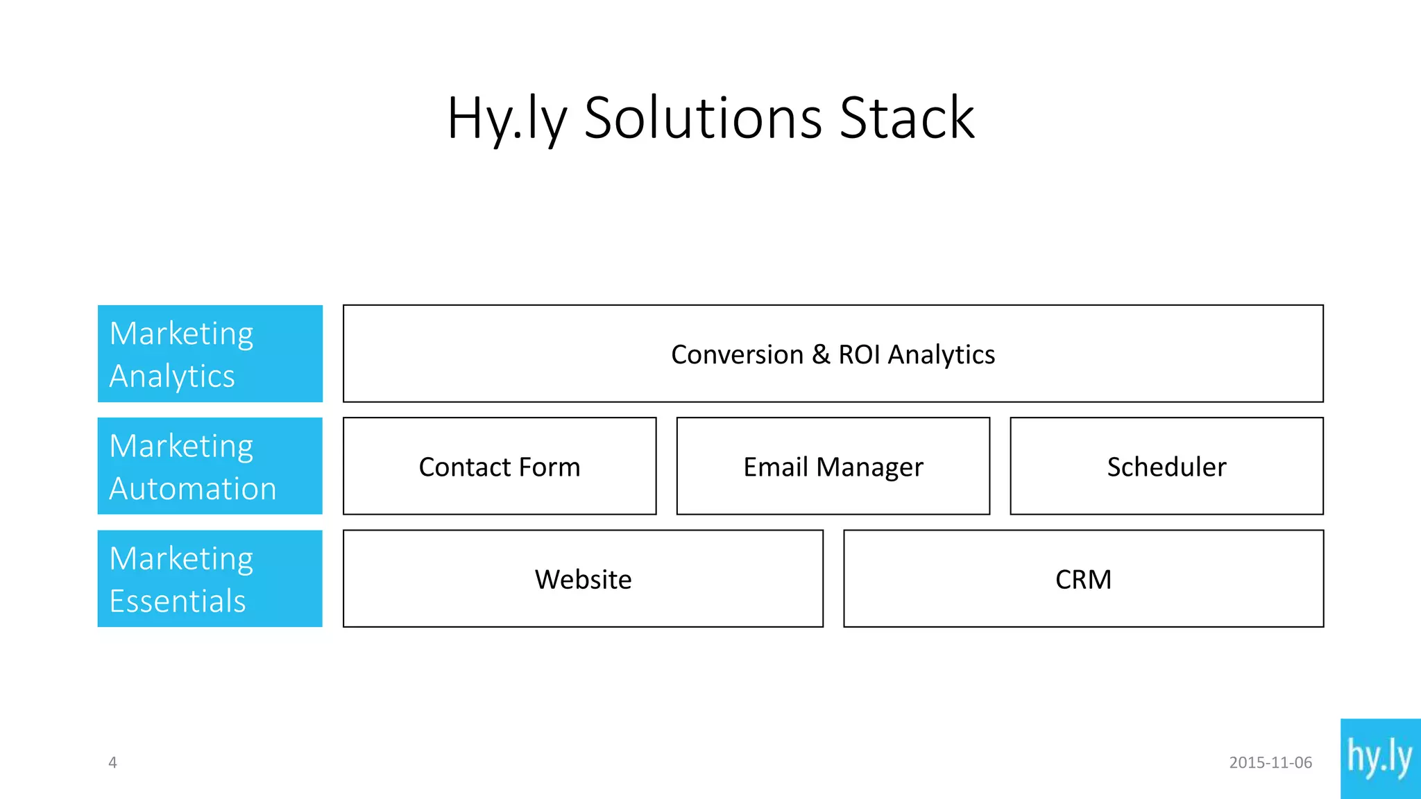 Hy.ly Solutions Stack
Website
Marketing
Essentials
Contact Form Email Manager Scheduler
Marketing
Automation
Conversion & ROI Analytics
Marketing
Analytics
2015-11-064
CRM
 