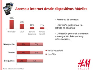 Acceso a internet desde dispositivos Móviles Aumento de accesos Utilización profesional: la estrella es el correo Utilización personal: aumentan la navegación, búsquedas y redes sociales.  Fuente: Estudio IAB Inversión Móvil 