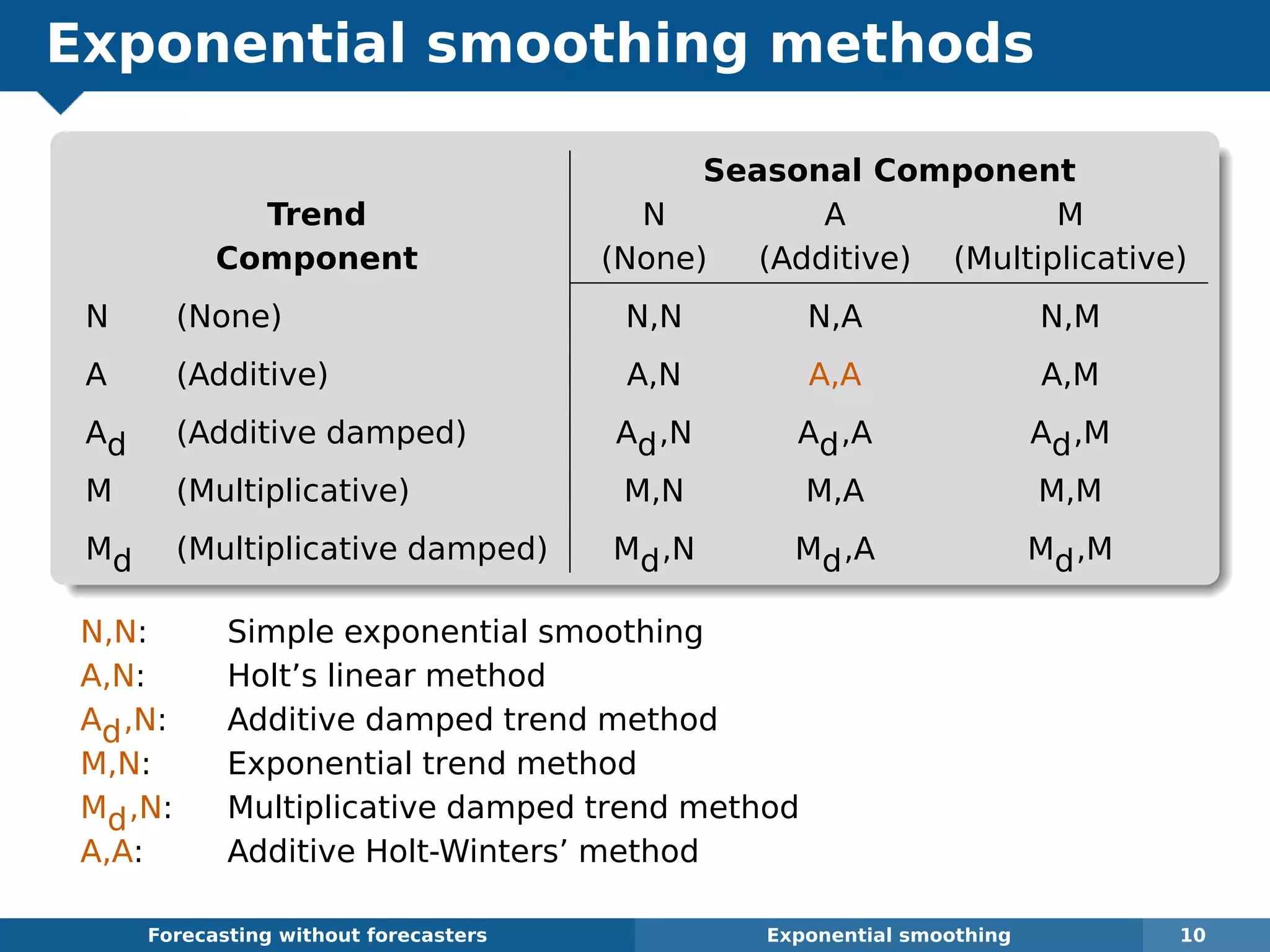 Exponential smoothing methods
Seasonal Component
Trend N A M
Component (None) (Additive) (Multiplicative)
N (None) N,N N,A N,M
A (Additive) A,N A,A A,M
Ad (Additive damped) Ad,N Ad,A Ad,M
M (Multiplicative) M,N M,A M,M
Md (Multiplicative damped) Md,N Md,A Md,M
N,N: Simple exponential smoothing
A,N: Holt’s linear method
Ad,N: Additive damped trend method
M,N: Exponential trend method
Md,N: Multiplicative damped trend method
A,A: Additive Holt-Winters’ method
Forecasting without forecasters Exponential smoothing 10
 