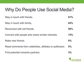 Why Do People Use Social Media?
67%
64%
50%
14%
9%
5%
3%
Stay in touch with friends.
Stay in touch with family.
Reconnect with old friends.
Connect with people who share similar interests.
Make new friends.
Read comments from celebrities, athletes or politicians.
Find potential romantic partners.
 