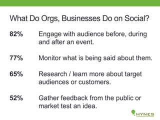What Do Orgs, Businesses Do on Social?
82%
77%
65%
52%
Engage with audience before, during
and after an event.
Monitor what is being said about them.
Research / learn more about target
audiences or customers.
Gather feedback from the public or
market test an idea.
 