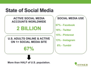 State of Social Media
ACTIVE SOCIAL MEDIA
ACCOUNTS WORLDWIDE
2 BILLION
U.S. ADULTS ONLINE & ACTIVE
ON 1+ SOCIAL MEDIA SITE
67%
SOCIAL MEDIA USE
67% - Facebook
16% - Twitter
15% - Pinterest
13% - Instagram
6% - Tumblr
More than HALF of U.S. population.
 