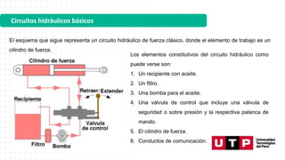 Circuitos hidráulicos básicos
El esquema que sigue representa un circuito hidráulico de fuerza clásico, donde el elemento de trabajo es un
cilindro de fuerza.
Los elementos constitutivos del circuito hidráulico como
puede verse son:
1. Un recipiente con aceite.
2. Un filtro.
3. Una bomba para el aceite.
4. Una válvula de control que incluye una válvula de
seguridad o sobre presión y la respectiva palanca de
mando.
5. El cilindro de fuerza.
6. Conductos de comunicación.
 