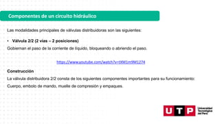 Componentes de un circuito hidráulico
• Válvula 2/2 (2 vías – 2 posiciones)
Gobiernan el paso de la corriente de líquido, bloqueando o abriendo el paso.
Las modalidades principales de válvulas distribuidoras son las siguientes:
https://www.youtube.com/watch?v=tXM1m9M1274
Construcción
La válvula distribuidora 2/2 consta de los siguientes componentes importantes para su funcionamiento:
Cuerpo, embolo de mando, muelle de compresión y empaques.
 