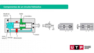 Componentes de un circuito hidráulico
 