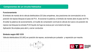 Componentes de un circuito hidráulico
Funcionamiento
El émbolo de mando de la válvula distribuidora 2/2 (dos empalmes, dos posiciones de conmutación) en la
posición de reposo bloquea el paso de P-A. Al accionar la palanca, el émbolo de mando abre el paso de P-A.
Al soltar la palanca de accionamiento, el muelle de compresión conmuta la válvula de nuevo a la posición de
reposo (se bloquea la entrada P) El líquido de fuga se evacua por una tubería de fuga.
Aplicación Se emplea para abrir y cerrar conductos
Símbolo según ISO 1219
Válvula distribuidora 2/2 (NC) en posición de reposo, accionada por pulsador y reposición por resorte.
 
