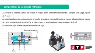 Componentes de un circuito hidráulico
Al accionar la palanca, uno de los bordes de reglaje cierra primeramente la salida T y el otro abre luego el paso
de P a A.
Al soltar la palanca de accionamiento, el muelle empuja de nuevo el émbolo de mando a la posición de reposo
se cierra nuevamente la entrada P y, al mismo tiempo, se abre el paso para el retorno de A a T.
El líquido de fuga se evacua por las tuberías de fuga.
 