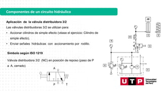 Componentes de un circuito hidráulico
Símbolo según ISO 1219
Aplicación de la válvula distribuidora 3/2
Las válvulas distribuidoras 3/2 se utilizan para:
• Accionar cilindros de simple efecto (véase el ejercicio: Cilindro de
simple efecto).
• Enviar señales hidráulicas con accionamiento por rodillo.
Válvula distribuidora 3/2 (NC) en posición de reposo (paso de P
a A, cerrado)
 