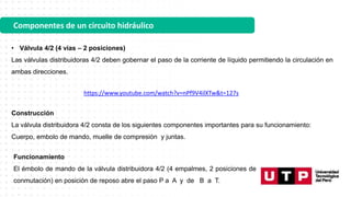 Componentes de un circuito hidráulico
• Válvula 4/2 (4 vías – 2 posiciones)
Las válvulas distribuidoras 4/2 deben gobernar el paso de la corriente de líquido permitiendo la circulación en
ambas direcciones.
Construcción
La válvula distribuidora 4/2 consta de los siguientes componentes importantes para su funcionamiento:
Cuerpo, embolo de mando, muelle de compresión y juntas.
https://www.youtube.com/watch?v=nPf9V4ilXTw&t=127s
Funcionamiento
El émbolo de mando de la válvula distribuidora 4/2 (4 empalmes, 2 posiciones de
conmutación) en posición de reposo abre el paso P a A y de B a T.
 