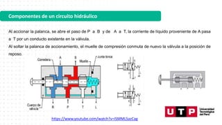 Componentes de un circuito hidráulico
https://www.youtube.com/watch?v=ISMMLSazCag
Al accionar la palanca, se abre el paso de P a B y de A a T, la corriente de líquido proveniente de A pasa
a T por un conducto existente en la válvula.
Al soltar la palanca de accionamiento, el muelle de compresión conmuta de nuevo la válvula a la posición de
reposo.
 