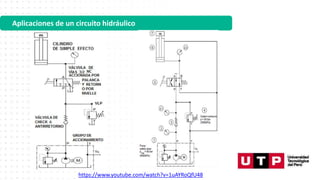 Aplicaciones de un circuito hidráulico
https://www.youtube.com/watch?v=1uAYRoQfU48
 