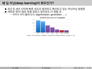 왜 딥 러닝(deep learning)이 화두인가?
최근 5∼6년 사이에 빠른 속도로 발전하고 확산되고 있는 머신러닝 방법론
새로운 망치! 많은 못을 찾았고 앞으로도 더 찾을 것
• 이미지 처리 (물체 인식, segmentation, generation, . . . )
https://srconstantin.wordpress.com/2017/01/28/performance-trends-in-ai/
Yun (AWS) SE Challenges March 16th, 2017 13 / 38
 