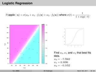 Logistic Regression
P(apple | x) = σ(w0 + w1 · f1(x) + w2 · f2(x)) where σ(t) =
1
1 + exp(−t)
.
0.0
0.2
0.4
0.6
0.8
1.0
prob
+
+
+
+
+ +
+
+
+
+
−
−
−
−
−
−
−
−
−
−
−
−
−
−
−
−
−−
−
40 60 80 100 120 140 160
0
20
40
60
80
100
120
140
f1(x)
f2(x)
−4 −2 0 2 4
0.00.20.40.60.81.0
t
σ(t)
Find w0, w1 and w2 that best ﬁts
data.
w0 = −7.7662
w1 = 0.1696
w2 = −0.1452
Yun (AWS) SE Challenges March 16th, 2017 20 / 38
 
