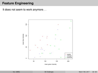 Feature Engineering
It does not seem to work anymore. . .
+
+
+
+
+ +
+
+
+
+
−
−
−
−
−
−
−
−
−
−
o
o
o
o
o
o
o
oo
o
50 100 150 200
050100150
mean green intensity
meanblueintensity
+
−
o
apples
oranges
bananas
Yun (AWS) SE Challenges March 16th, 2017 22 / 38
 