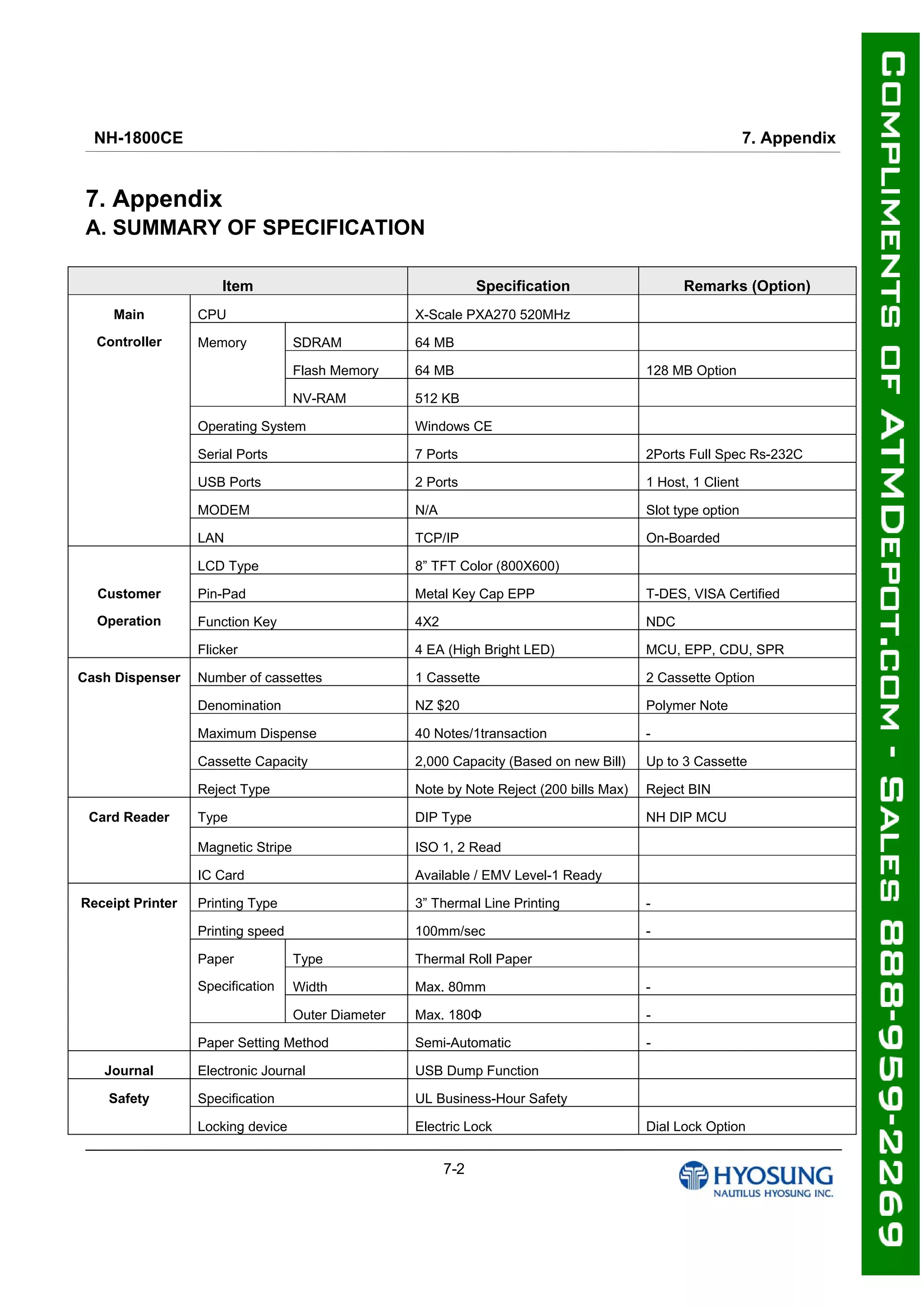 NH-1800CE 7. Appendix
7-2
7. Appendix
A. SUMMARY OF SPECIFICATION
Item Specification Remarks (Option)
CPU X-Scale PXA270 520MHz
SDRAM 64 MB
Flash Memory 64 MB 128 MB Option
Memory
NV-RAM 512 KB
Operating System Windows CE
Serial Ports 7 Ports 2Ports Full Spec Rs-232C
USB Ports 2 Ports 1 Host, 1 Client
MODEM N/A Slot type option
Main
Controller
LAN TCP/IP On-Boarded
LCD Type 8” TFT Color (800X600)
Pin-Pad Metal Key Cap EPP T-DES, VISA Certified
Function Key 4X2 NDC
Customer
Operation
Flicker 4 EA (High Bright LED) MCU, EPP, CDU, SPR
Number of cassettes 1 Cassette 2 Cassette Option
Denomination NZ $20 Polymer Note
Maximum Dispense 40 Notes/1transaction -
Cassette Capacity 2,000 Capacity (Based on new Bill) Up to 3 Cassette
Cash Dispenser
Reject Type Note by Note Reject (200 bills Max) Reject BIN
Type DIP Type NH DIP MCU
Magnetic Stripe ISO 1, 2 Read
Card Reader
IC Card Available / EMV Level-1 Ready
Printing Type 3” Thermal Line Printing -
Printing speed 100mm/sec -
Type Thermal Roll Paper
Width Max. 80mm -
Paper
Specification
Outer Diameter Max. 180Φ -
Receipt Printer
Paper Setting Method Semi-Automatic -
Journal Electronic Journal USB Dump Function
Specification UL Business-Hour SafetySafety
Locking device Electric Lock Dial Lock Option
 