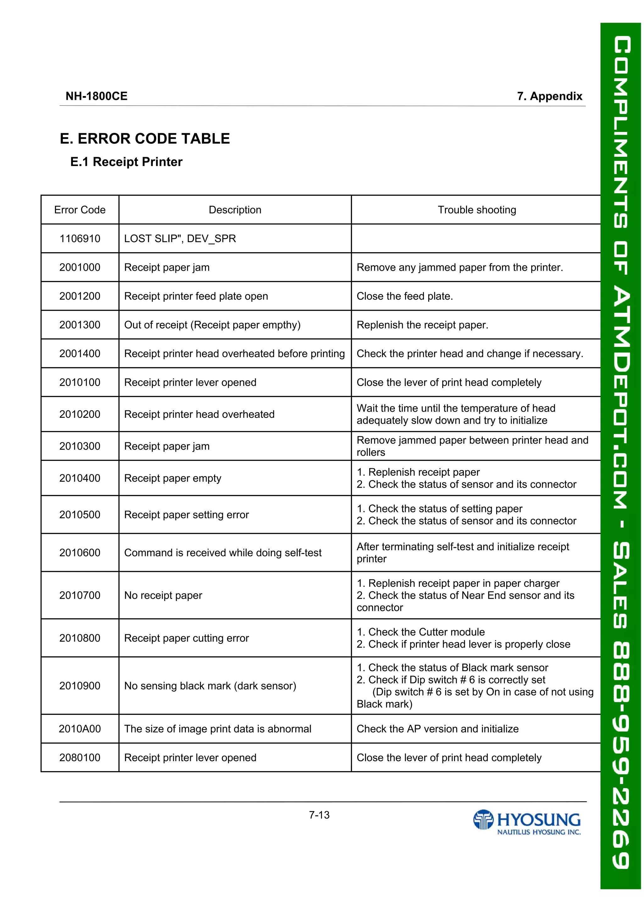 NH-1800CE 7. Appendix
7-13
E. ERROR CODE TABLE
E.1 Receipt Printer
Error Code Description Trouble shooting
1106910 LOST SLIP", DEV_SPR
2001000 Receipt paper jam Remove any jammed paper from the printer.
2001200 Receipt printer feed plate open Close the feed plate.
2001300 Out of receipt (Receipt paper empthy) Replenish the receipt paper.
2001400 Receipt printer head overheated before printing Check the printer head and change if necessary.
2010100 Receipt printer lever opened Close the lever of print head completely
2010200 Receipt printer head overheated
Wait the time until the temperature of head
adequately slow down and try to initialize
2010300 Receipt paper jam
Remove jammed paper between printer head and
rollers
2010400 Receipt paper empty
1. Replenish receipt paper
2. Check the status of sensor and its connector
2010500 Receipt paper setting error
1. Check the status of setting paper
2. Check the status of sensor and its connector
2010600 Command is received while doing self-test
After terminating self-test and initialize receipt
printer
2010700 No receipt paper
1. Replenish receipt paper in paper charger
2. Check the status of Near End sensor and its
connector
2010800 Receipt paper cutting error
1. Check the Cutter module
2. Check if printer head lever is properly close
2010900 No sensing black mark (dark sensor)
1. Check the status of Black mark sensor
2. Check if Dip switch # 6 is correctly set
(Dip switch # 6 is set by On in case of not using
Black mark)
2010A00 The size of image print data is abnormal Check the AP version and initialize
2080100 Receipt printer lever opened Close the lever of print head completely
 