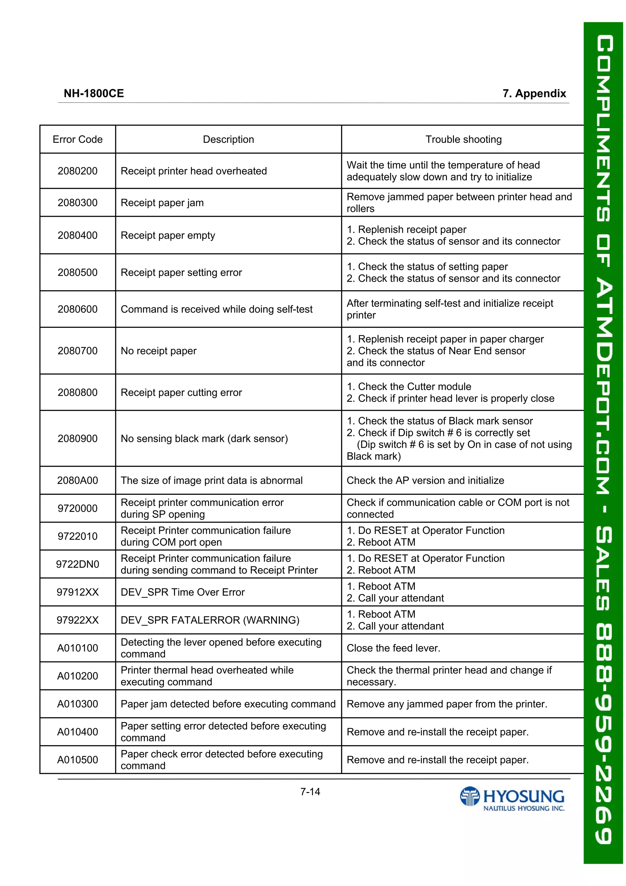 NH-1800CE 7. Appendix
7-14
Error Code Description Trouble shooting
2080200 Receipt printer head overheated
Wait the time until the temperature of head
adequately slow down and try to initialize
2080300 Receipt paper jam
Remove jammed paper between printer head and
rollers
2080400 Receipt paper empty
1. Replenish receipt paper
2. Check the status of sensor and its connector
2080500 Receipt paper setting error
1. Check the status of setting paper
2. Check the status of sensor and its connector
2080600 Command is received while doing self-test
After terminating self-test and initialize receipt
printer
2080700 No receipt paper
1. Replenish receipt paper in paper charger
2. Check the status of Near End sensor
and its connector
2080800 Receipt paper cutting error
1. Check the Cutter module
2. Check if printer head lever is properly close
2080900 No sensing black mark (dark sensor)
1. Check the status of Black mark sensor
2. Check if Dip switch # 6 is correctly set
(Dip switch # 6 is set by On in case of not using
Black mark)
2080A00 The size of image print data is abnormal Check the AP version and initialize
9720000
Receipt printer communication error
during SP opening
Check if communication cable or COM port is not
connected
9722010
Receipt Printer communication failure
during COM port open
1. Do RESET at Operator Function
2. Reboot ATM
9722DN0
Receipt Printer communication failure
during sending command to Receipt Printer
1. Do RESET at Operator Function
2. Reboot ATM
97912XX DEV_SPR Time Over Error
1. Reboot ATM
2. Call your attendant
97922XX DEV_SPR FATALERROR (WARNING)
1. Reboot ATM
2. Call your attendant
A010100
Detecting the lever opened before executing
command
Close the feed lever.
A010200
Printer thermal head overheated while
executing command
Check the thermal printer head and change if
necessary.
A010300 Paper jam detected before executing command Remove any jammed paper from the printer.
A010400
Paper setting error detected before executing
command
Remove and re-install the receipt paper.
A010500
Paper check error detected before executing
command
Remove and re-install the receipt paper.
 