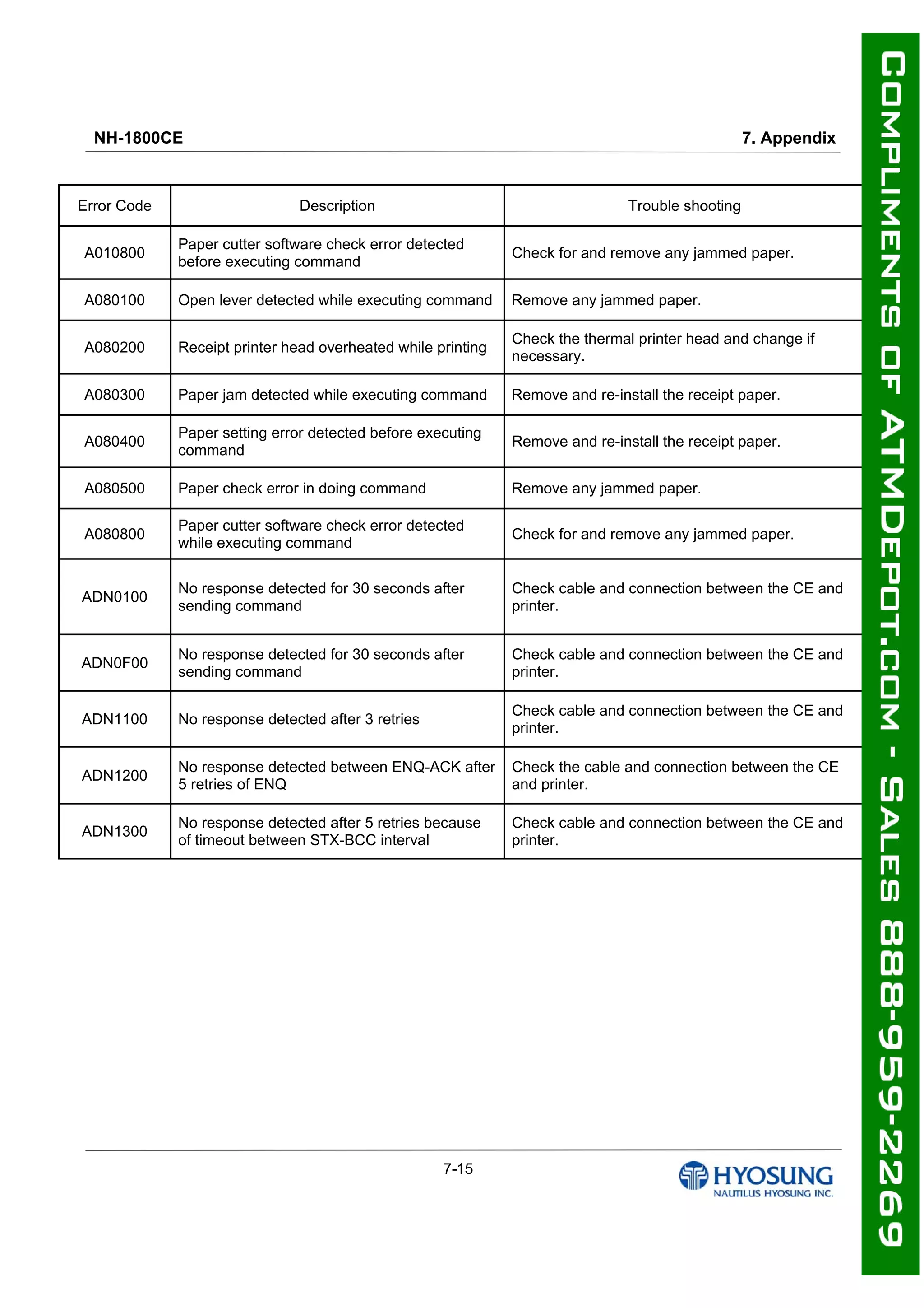 NH-1800CE 7. Appendix
7-15
Error Code Description Trouble shooting
A010800
Paper cutter software check error detected
before executing command
Check for and remove any jammed paper.
A080100 Open lever detected while executing command Remove any jammed paper.
A080200 Receipt printer head overheated while printing
Check the thermal printer head and change if
necessary.
A080300 Paper jam detected while executing command Remove and re-install the receipt paper.
A080400
Paper setting error detected before executing
command
Remove and re-install the receipt paper.
A080500 Paper check error in doing command Remove any jammed paper.
A080800
Paper cutter software check error detected
while executing command
Check for and remove any jammed paper.
ADN0100
No response detected for 30 seconds after
sending command
Check cable and connection between the CE and
printer.
ADN0F00
No response detected for 30 seconds after
sending command
Check cable and connection between the CE and
printer.
ADN1100 No response detected after 3 retries
Check cable and connection between the CE and
printer.
ADN1200
No response detected between ENQ-ACK after
5 retries of ENQ
Check the cable and connection between the CE
and printer.
ADN1300
No response detected after 5 retries because
of timeout between STX-BCC interval
Check cable and connection between the CE and
printer.
 