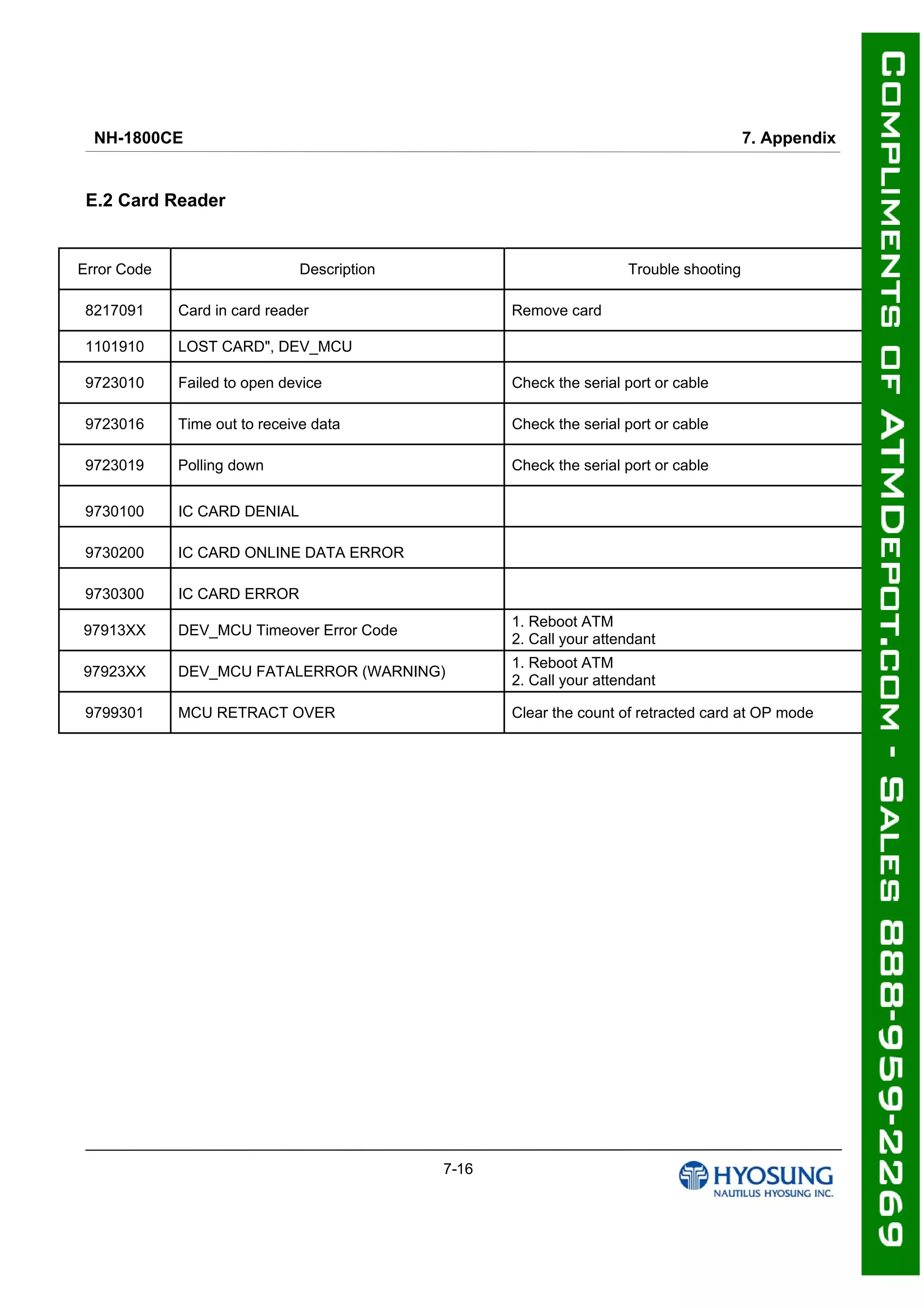 NH-1800CE 7. Appendix
7-16
E.2 Card Reader
Error Code Description Trouble shooting
8217091 Card in card reader Remove card
1101910 LOST CARD", DEV_MCU
9723010 Failed to open device Check the serial port or cable
9723016 Time out to receive data Check the serial port or cable
9723019 Polling down Check the serial port or cable
9730100 IC CARD DENIAL
9730200 IC CARD ONLINE DATA ERROR
9730300 IC CARD ERROR
97913XX DEV_MCU Timeover Error Code
1. Reboot ATM
2. Call your attendant
97923XX DEV_MCU FATALERROR (WARNING)
1. Reboot ATM
2. Call your attendant
9799301 MCU RETRACT OVER Clear the count of retracted card at OP mode
 