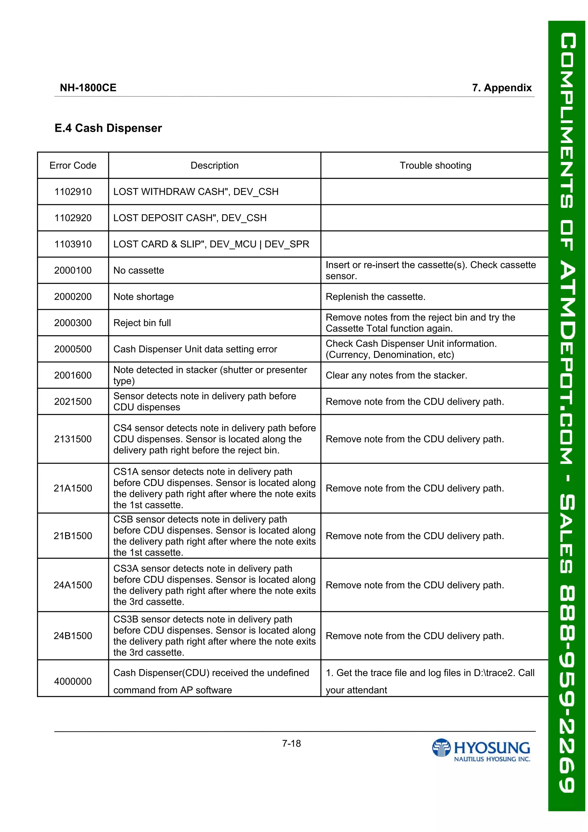 NH-1800CE 7. Appendix
7-18
E.4 Cash Dispenser
Error Code Description Trouble shooting
1102910 LOST WITHDRAW CASH", DEV_CSH
1102920 LOST DEPOSIT CASH", DEV_CSH
1103910 LOST CARD & SLIP", DEV_MCU | DEV_SPR
2000100 No cassette
Insert or re-insert the cassette(s). Check cassette
sensor.
2000200 Note shortage Replenish the cassette.
2000300 Reject bin full
Remove notes from the reject bin and try the
Cassette Total function again.
2000500 Cash Dispenser Unit data setting error
Check Cash Dispenser Unit information.
(Currency, Denomination, etc)
2001600
Note detected in stacker (shutter or presenter
type)
Clear any notes from the stacker.
2021500
Sensor detects note in delivery path before
CDU dispenses
Remove note from the CDU delivery path.
2131500
CS4 sensor detects note in delivery path before
CDU dispenses. Sensor is located along the
delivery path right before the reject bin.
Remove note from the CDU delivery path.
21A1500
CS1A sensor detects note in delivery path
before CDU dispenses. Sensor is located along
the delivery path right after where the note exits
the 1st cassette.
Remove note from the CDU delivery path.
21B1500
CSB sensor detects note in delivery path
before CDU dispenses. Sensor is located along
the delivery path right after where the note exits
the 1st cassette.
Remove note from the CDU delivery path.
24A1500
CS3A sensor detects note in delivery path
before CDU dispenses. Sensor is located along
the delivery path right after where the note exits
the 3rd cassette.
Remove note from the CDU delivery path.
24B1500
CS3B sensor detects note in delivery path
before CDU dispenses. Sensor is located along
the delivery path right after where the note exits
the 3rd cassette.
Remove note from the CDU delivery path.
4000000
Cash Dispenser(CDU) received the undefined
command from AP software
1. Get the trace file and log files in D:trace2. Call
your attendant
 