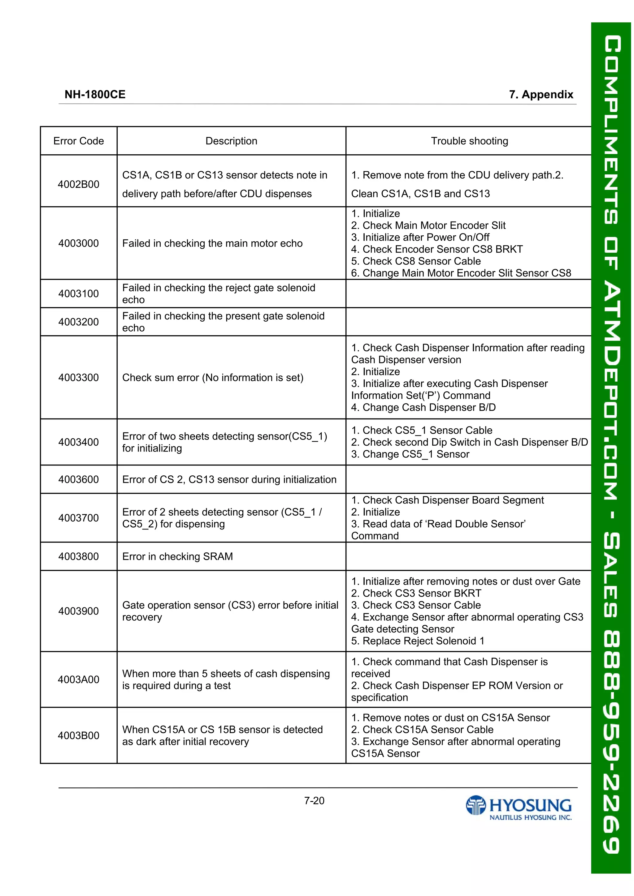 NH-1800CE 7. Appendix
7-20
Error Code Description Trouble shooting
4002B00
CS1A, CS1B or CS13 sensor detects note in
delivery path before/after CDU dispenses
1. Remove note from the CDU delivery path.2.
Clean CS1A, CS1B and CS13
4003000 Failed in checking the main motor echo
1. Initialize
2. Check Main Motor Encoder Slit
3. Initialize after Power On/Off
4. Check Encoder Sensor CS8 BRKT
5. Check CS8 Sensor Cable
6. Change Main Motor Encoder Slit Sensor CS8
4003100
Failed in checking the reject gate solenoid
echo
4003200
Failed in checking the present gate solenoid
echo
4003300 Check sum error (No information is set)
1. Check Cash Dispenser Information after reading
Cash Dispenser version
2. Initialize
3. Initialize after executing Cash Dispenser
Information Set(‘P’) Command
4. Change Cash Dispenser B/D
4003400
Error of two sheets detecting sensor(CS5_1)
for initializing
1. Check CS5_1 Sensor Cable
2. Check second Dip Switch in Cash Dispenser B/D
3. Change CS5_1 Sensor
4003600 Error of CS 2, CS13 sensor during initialization
4003700
Error of 2 sheets detecting sensor (CS5_1 /
CS5_2) for dispensing
1. Check Cash Dispenser Board Segment
2. Initialize
3. Read data of ‘Read Double Sensor’
Command
4003800 Error in checking SRAM
4003900
Gate operation sensor (CS3) error before initial
recovery
1. Initialize after removing notes or dust over Gate
2. Check CS3 Sensor BKRT
3. Check CS3 Sensor Cable
4. Exchange Sensor after abnormal operating CS3
Gate detecting Sensor
5. Replace Reject Solenoid 1
4003A00
When more than 5 sheets of cash dispensing
is required during a test
1. Check command that Cash Dispenser is
received
2. Check Cash Dispenser EP ROM Version or
specification
4003B00
When CS15A or CS 15B sensor is detected
as dark after initial recovery
1. Remove notes or dust on CS15A Sensor
2. Check CS15A Sensor Cable
3. Exchange Sensor after abnormal operating
CS15A Sensor
 