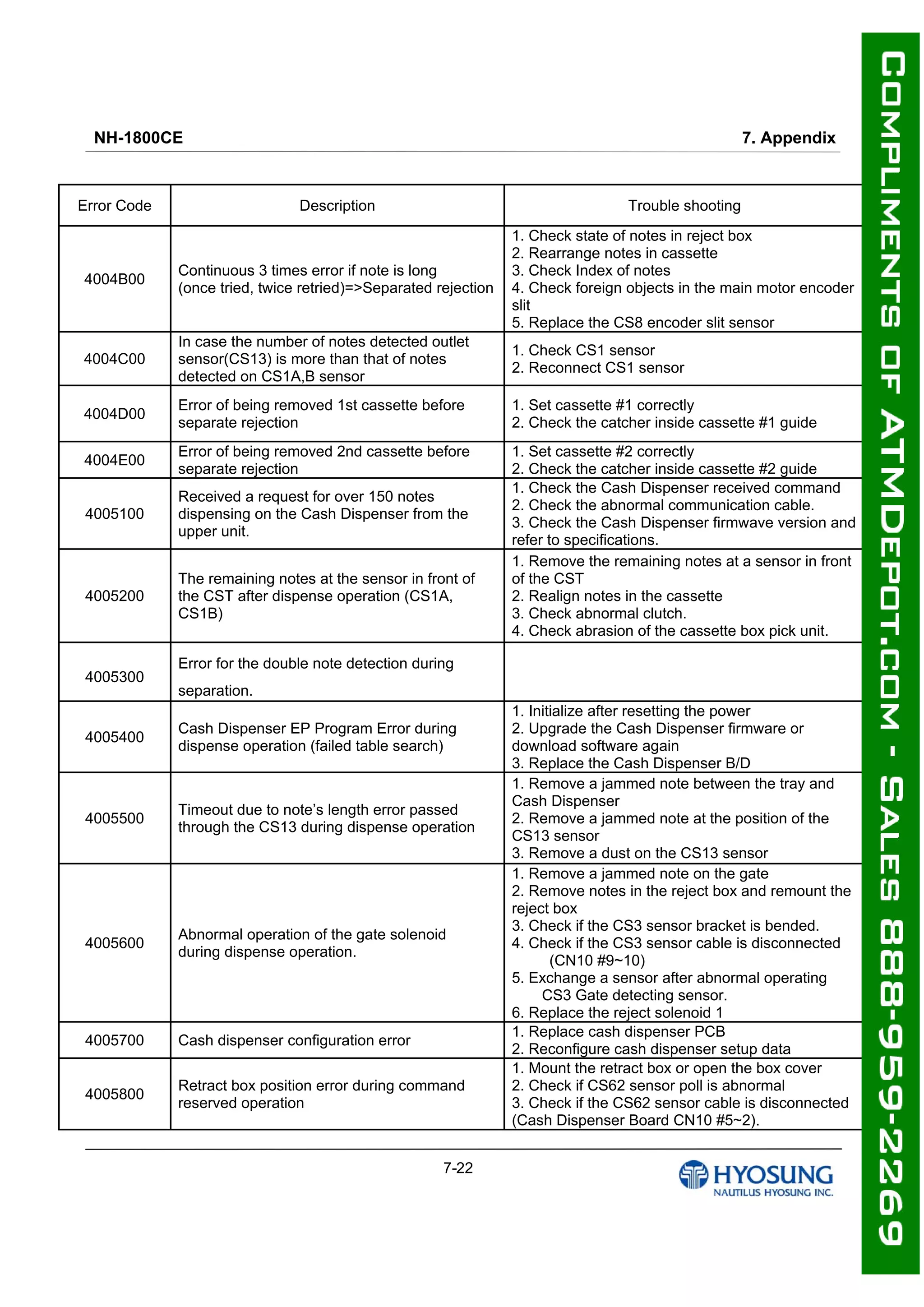 NH-1800CE 7. Appendix
7-22
Error Code Description Trouble shooting
4004B00
Continuous 3 times error if note is long
(once tried, twice retried)=>Separated rejection
1. Check state of notes in reject box
2. Rearrange notes in cassette
3. Check Index of notes
4. Check foreign objects in the main motor encoder
slit
5. Replace the CS8 encoder slit sensor
4004C00
In case the number of notes detected outlet
sensor(CS13) is more than that of notes
detected on CS1A,B sensor
1. Check CS1 sensor
2. Reconnect CS1 sensor
4004D00
Error of being removed 1st cassette before
separate rejection
1. Set cassette #1 correctly
2. Check the catcher inside cassette #1 guide
4004E00
Error of being removed 2nd cassette before
separate rejection
1. Set cassette #2 correctly
2. Check the catcher inside cassette #2 guide
4005100
Received a request for over 150 notes
dispensing on the Cash Dispenser from the
upper unit.
1. Check the Cash Dispenser received command
2. Check the abnormal communication cable.
3. Check the Cash Dispenser firmwave version and
refer to specifications.
4005200
The remaining notes at the sensor in front of
the CST after dispense operation (CS1A,
CS1B)
1. Remove the remaining notes at a sensor in front
of the CST
2. Realign notes in the cassette
3. Check abnormal clutch.
4. Check abrasion of the cassette box pick unit.
4005300
Error for the double note detection during
separation.
4005400
Cash Dispenser EP Program Error during
dispense operation (failed table search)
1. Initialize after resetting the power
2. Upgrade the Cash Dispenser firmware or
download software again
3. Replace the Cash Dispenser B/D
4005500
Timeout due to note’s length error passed
through the CS13 during dispense operation
1. Remove a jammed note between the tray and
Cash Dispenser
2. Remove a jammed note at the position of the
CS13 sensor
3. Remove a dust on the CS13 sensor
4005600
Abnormal operation of the gate solenoid
during dispense operation.
1. Remove a jammed note on the gate
2. Remove notes in the reject box and remount the
reject box
3. Check if the CS3 sensor bracket is bended.
4. Check if the CS3 sensor cable is disconnected
(CN10 #9~10)
5. Exchange a sensor after abnormal operating
CS3 Gate detecting sensor.
6. Replace the reject solenoid 1
4005700 Cash dispenser configuration error
1. Replace cash dispenser PCB
2. Reconfigure cash dispenser setup data
4005800
Retract box position error during command
reserved operation
1. Mount the retract box or open the box cover
2. Check if CS62 sensor poll is abnormal
3. Check if the CS62 sensor cable is disconnected
(Cash Dispenser Board CN10 #5~2).
 