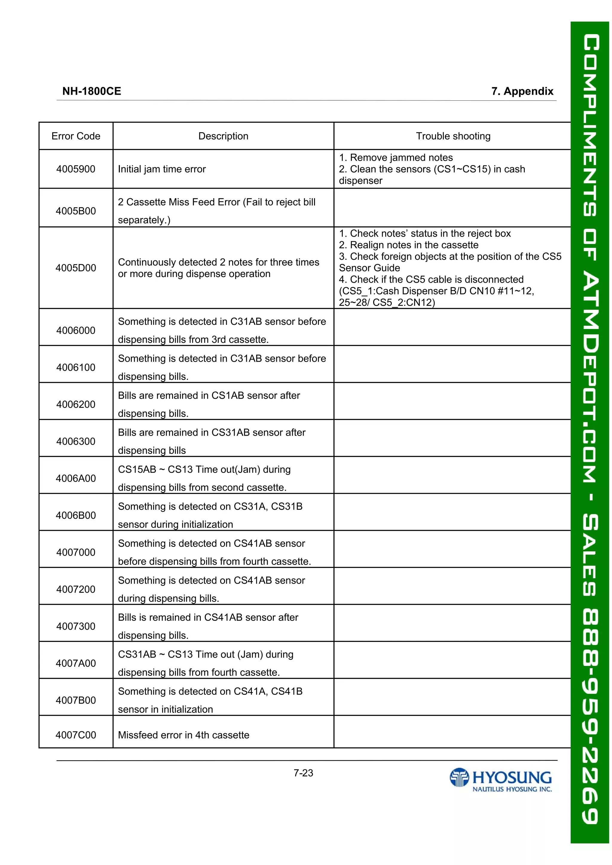 NH-1800CE 7. Appendix
7-23
Error Code Description Trouble shooting
4005900 Initial jam time error
1. Remove jammed notes
2. Clean the sensors (CS1~CS15) in cash
dispenser
4005B00
2 Cassette Miss Feed Error (Fail to reject bill
separately.)
4005D00
Continuously detected 2 notes for three times
or more during dispense operation
1. Check notes’ status in the reject box
2. Realign notes in the cassette
3. Check foreign objects at the position of the CS5
Sensor Guide
4. Check if the CS5 cable is disconnected
(CS5_1:Cash Dispenser B/D CN10 #11~12,
25~28/ CS5_2:CN12)
4006000
Something is detected in C31AB sensor before
dispensing bills from 3rd cassette.
4006100
Something is detected in C31AB sensor before
dispensing bills.
4006200
Bills are remained in CS1AB sensor after
dispensing bills.
4006300
Bills are remained in CS31AB sensor after
dispensing bills
4006A00
CS15AB ~ CS13 Time out(Jam) during
dispensing bills from second cassette.
4006B00
Something is detected on CS31A, CS31B
sensor during initialization
4007000
Something is detected on CS41AB sensor
before dispensing bills from fourth cassette.
4007200
Something is detected on CS41AB sensor
during dispensing bills.
4007300
Bills is remained in CS41AB sensor after
dispensing bills.
4007A00
CS31AB ~ CS13 Time out (Jam) during
dispensing bills from fourth cassette.
4007B00
Something is detected on CS41A, CS41B
sensor in initialization
4007C00 Missfeed error in 4th cassette
 