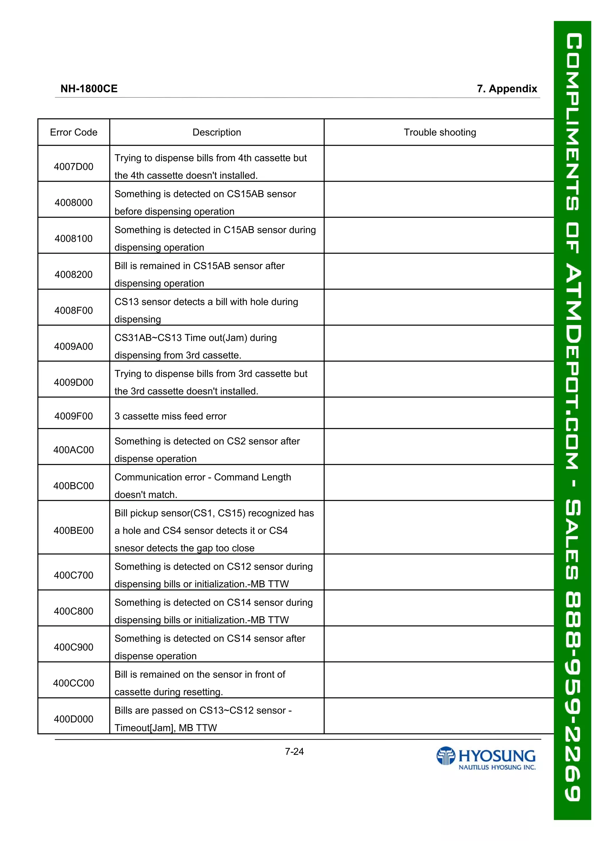 NH-1800CE 7. Appendix
7-24
Error Code Description Trouble shooting
4007D00
Trying to dispense bills from 4th cassette but
the 4th cassette doesn't installed.
4008000
Something is detected on CS15AB sensor
before dispensing operation
4008100
Something is detected in C15AB sensor during
dispensing operation
4008200
Bill is remained in CS15AB sensor after
dispensing operation
4008F00
CS13 sensor detects a bill with hole during
dispensing
4009A00
CS31AB~CS13 Time out(Jam) during
dispensing from 3rd cassette.
4009D00
Trying to dispense bills from 3rd cassette but
the 3rd cassette doesn't installed.
4009F00 3 cassette miss feed error
400AC00
Something is detected on CS2 sensor after
dispense operation
400BC00
Communication error - Command Length
doesn't match.
400BE00
Bill pickup sensor(CS1, CS15) recognized has
a hole and CS4 sensor detects it or CS4
snesor detects the gap too close
400C700
Something is detected on CS12 sensor during
dispensing bills or initialization.-MB TTW
400C800
Something is detected on CS14 sensor during
dispensing bills or initialization.-MB TTW
400C900
Something is detected on CS14 sensor after
dispense operation
400CC00
Bill is remained on the sensor in front of
cassette during resetting.
400D000
Bills are passed on CS13~CS12 sensor -
Timeout[Jam], MB TTW
 