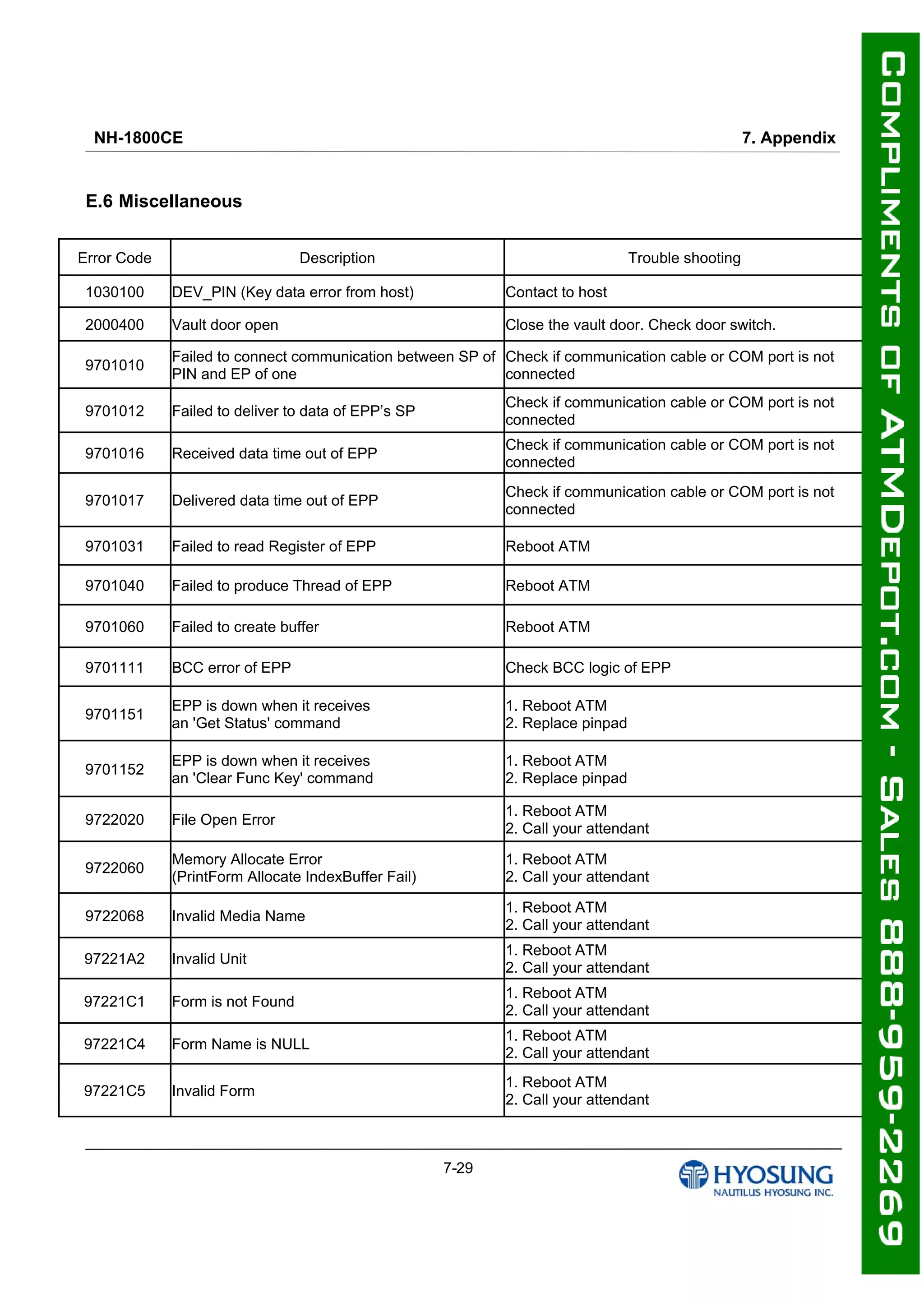 NH-1800CE 7. Appendix
7-29
E.6 Miscellaneous
Error Code Description Trouble shooting
1030100 DEV_PIN (Key data error from host) Contact to host
2000400 Vault door open Close the vault door. Check door switch.
9701010
Failed to connect communication between SP of
PIN and EP of one
Check if communication cable or COM port is not
connected
9701012 Failed to deliver to data of EPP’s SP
Check if communication cable or COM port is not
connected
9701016 Received data time out of EPP
Check if communication cable or COM port is not
connected
9701017 Delivered data time out of EPP
Check if communication cable or COM port is not
connected
9701031 Failed to read Register of EPP Reboot ATM
9701040 Failed to produce Thread of EPP Reboot ATM
9701060 Failed to create buffer Reboot ATM
9701111 BCC error of EPP Check BCC logic of EPP
9701151
EPP is down when it receives
an 'Get Status' command
1. Reboot ATM
2. Replace pinpad
9701152
EPP is down when it receives
an 'Clear Func Key' command
1. Reboot ATM
2. Replace pinpad
9722020 File Open Error
1. Reboot ATM
2. Call your attendant
9722060
Memory Allocate Error
(PrintForm Allocate IndexBuffer Fail)
1. Reboot ATM
2. Call your attendant
9722068 Invalid Media Name
1. Reboot ATM
2. Call your attendant
97221A2 Invalid Unit
1. Reboot ATM
2. Call your attendant
97221C1 Form is not Found
1. Reboot ATM
2. Call your attendant
97221C4 Form Name is NULL
1. Reboot ATM
2. Call your attendant
97221C5 Invalid Form
1. Reboot ATM
2. Call your attendant
 