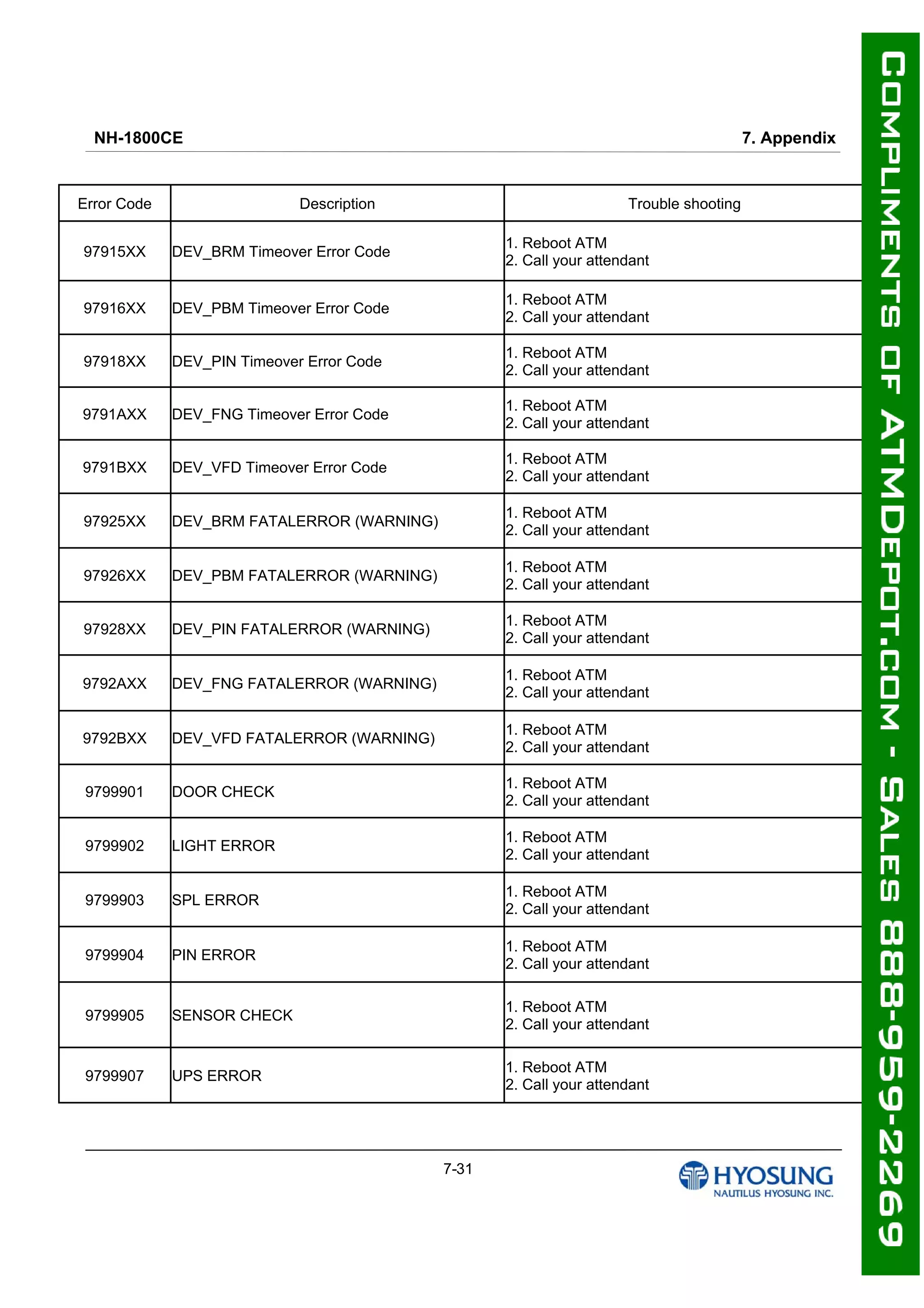 NH-1800CE 7. Appendix
7-31
Error Code Description Trouble shooting
97915XX DEV_BRM Timeover Error Code
1. Reboot ATM
2. Call your attendant
97916XX DEV_PBM Timeover Error Code
1. Reboot ATM
2. Call your attendant
97918XX DEV_PIN Timeover Error Code
1. Reboot ATM
2. Call your attendant
9791AXX DEV_FNG Timeover Error Code
1. Reboot ATM
2. Call your attendant
9791BXX DEV_VFD Timeover Error Code
1. Reboot ATM
2. Call your attendant
97925XX DEV_BRM FATALERROR (WARNING)
1. Reboot ATM
2. Call your attendant
97926XX DEV_PBM FATALERROR (WARNING)
1. Reboot ATM
2. Call your attendant
97928XX DEV_PIN FATALERROR (WARNING)
1. Reboot ATM
2. Call your attendant
9792AXX DEV_FNG FATALERROR (WARNING)
1. Reboot ATM
2. Call your attendant
9792BXX DEV_VFD FATALERROR (WARNING)
1. Reboot ATM
2. Call your attendant
9799901 DOOR CHECK
1. Reboot ATM
2. Call your attendant
9799902 LIGHT ERROR
1. Reboot ATM
2. Call your attendant
9799903 SPL ERROR
1. Reboot ATM
2. Call your attendant
9799904 PIN ERROR
1. Reboot ATM
2. Call your attendant
9799905 SENSOR CHECK
1. Reboot ATM
2. Call your attendant
9799907 UPS ERROR
1. Reboot ATM
2. Call your attendant
 