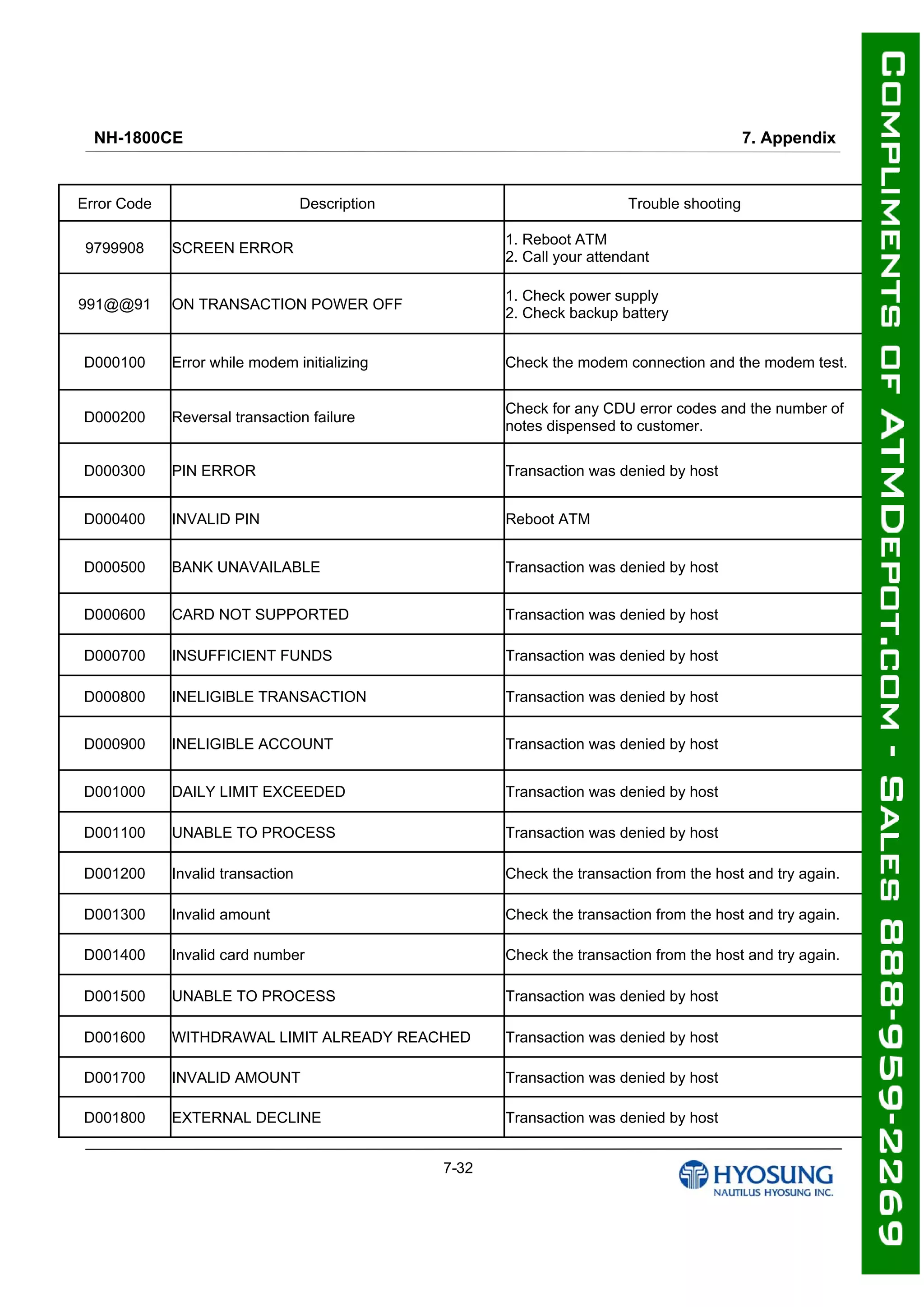 NH-1800CE 7. Appendix
7-32
Error Code Description Trouble shooting
9799908 SCREEN ERROR
1. Reboot ATM
2. Call your attendant
991@@91 ON TRANSACTION POWER OFF
1. Check power supply
2. Check backup battery
D000100 Error while modem initializing Check the modem connection and the modem test.
D000200 Reversal transaction failure
Check for any CDU error codes and the number of
notes dispensed to customer.
D000300 PIN ERROR Transaction was denied by host
D000400 INVALID PIN Reboot ATM
D000500 BANK UNAVAILABLE Transaction was denied by host
D000600 CARD NOT SUPPORTED Transaction was denied by host
D000700 INSUFFICIENT FUNDS Transaction was denied by host
D000800 INELIGIBLE TRANSACTION Transaction was denied by host
D000900 INELIGIBLE ACCOUNT Transaction was denied by host
D001000 DAILY LIMIT EXCEEDED Transaction was denied by host
D001100 UNABLE TO PROCESS Transaction was denied by host
D001200 Invalid transaction Check the transaction from the host and try again.
D001300 Invalid amount Check the transaction from the host and try again.
D001400 Invalid card number Check the transaction from the host and try again.
D001500 UNABLE TO PROCESS Transaction was denied by host
D001600 WITHDRAWAL LIMIT ALREADY REACHED Transaction was denied by host
D001700 INVALID AMOUNT Transaction was denied by host
D001800 EXTERNAL DECLINE Transaction was denied by host
 