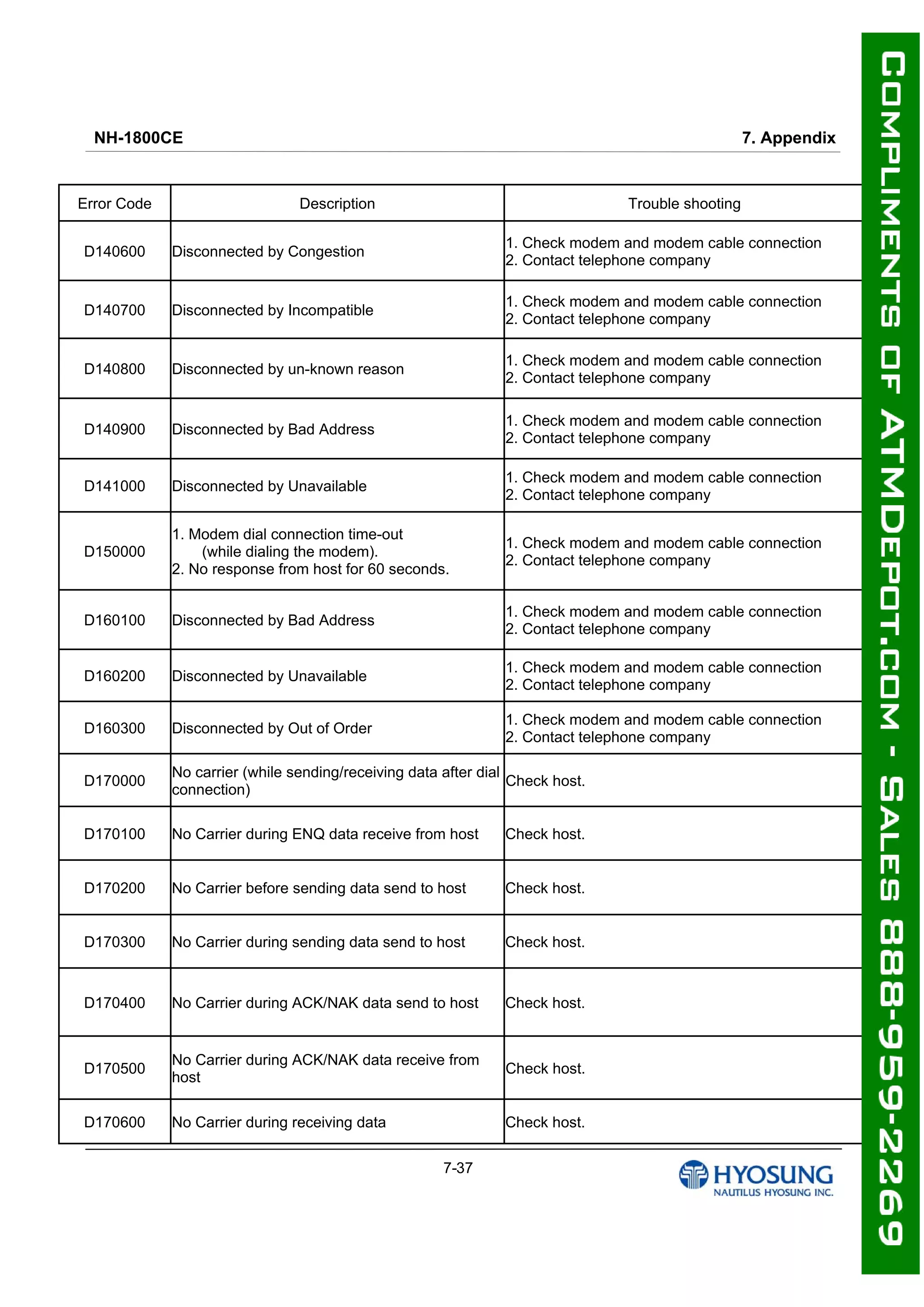 NH-1800CE 7. Appendix
7-37
Error Code Description Trouble shooting
D140600 Disconnected by Congestion
1. Check modem and modem cable connection
2. Contact telephone company
D140700 Disconnected by Incompatible
1. Check modem and modem cable connection
2. Contact telephone company
D140800 Disconnected by un-known reason
1. Check modem and modem cable connection
2. Contact telephone company
D140900 Disconnected by Bad Address
1. Check modem and modem cable connection
2. Contact telephone company
D141000 Disconnected by Unavailable
1. Check modem and modem cable connection
2. Contact telephone company
D150000
1. Modem dial connection time-out
(while dialing the modem).
2. No response from host for 60 seconds.
1. Check modem and modem cable connection
2. Contact telephone company
D160100 Disconnected by Bad Address
1. Check modem and modem cable connection
2. Contact telephone company
D160200 Disconnected by Unavailable
1. Check modem and modem cable connection
2. Contact telephone company
D160300 Disconnected by Out of Order
1. Check modem and modem cable connection
2. Contact telephone company
D170000
No carrier (while sending/receiving data after dial
connection)
Check host.
D170100 No Carrier during ENQ data receive from host Check host.
D170200 No Carrier before sending data send to host Check host.
D170300 No Carrier during sending data send to host Check host.
D170400 No Carrier during ACK/NAK data send to host Check host.
D170500
No Carrier during ACK/NAK data receive from
host
Check host.
D170600 No Carrier during receiving data Check host.
 