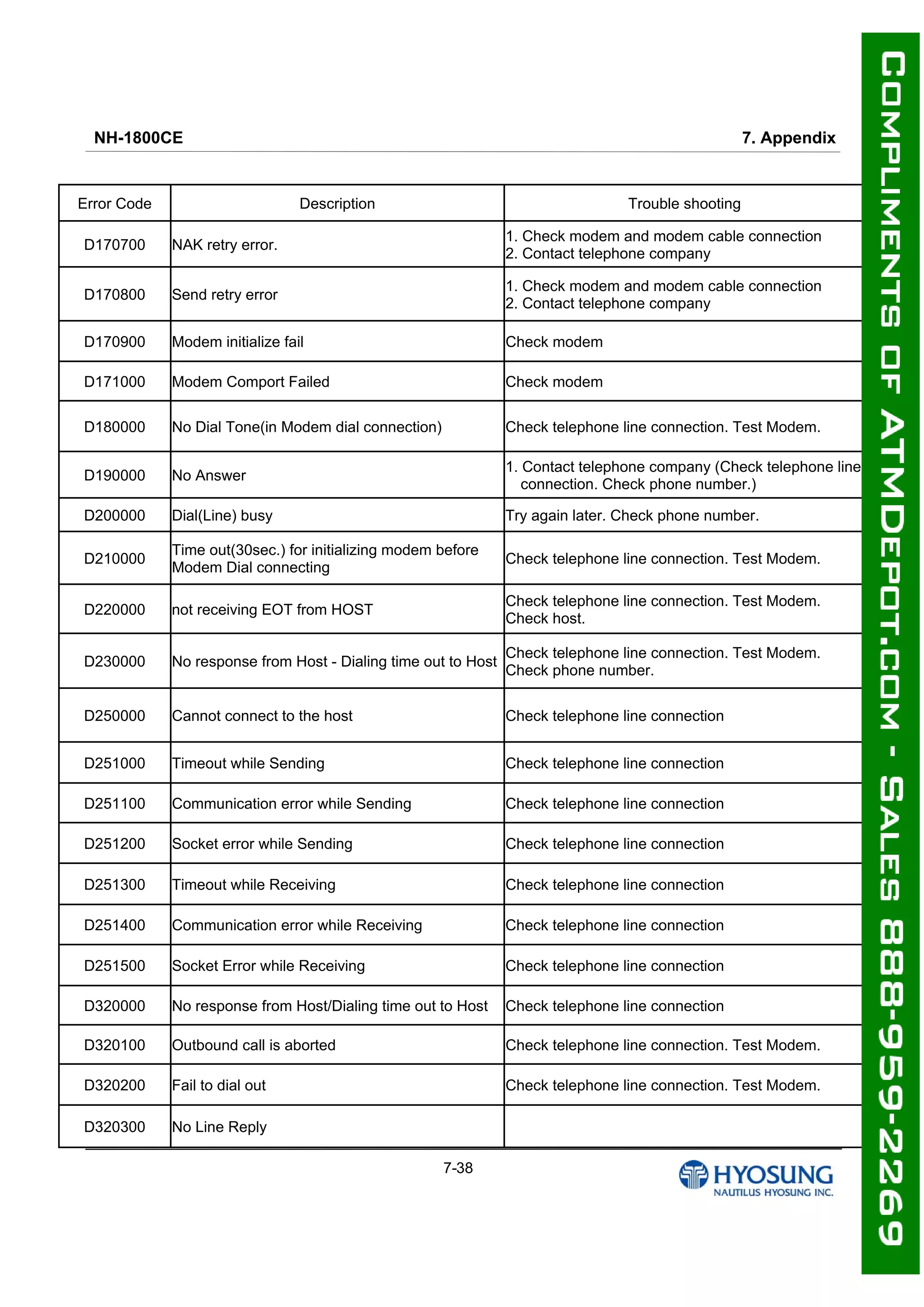 NH-1800CE 7. Appendix
7-38
Error Code Description Trouble shooting
D170700 NAK retry error.
1. Check modem and modem cable connection
2. Contact telephone company
D170800 Send retry error
1. Check modem and modem cable connection
2. Contact telephone company
D170900 Modem initialize fail Check modem
D171000 Modem Comport Failed Check modem
D180000 No Dial Tone(in Modem dial connection) Check telephone line connection. Test Modem.
D190000 No Answer
1. Contact telephone company (Check telephone line
connection. Check phone number.)
D200000 Dial(Line) busy Try again later. Check phone number.
D210000
Time out(30sec.) for initializing modem before
Modem Dial connecting
Check telephone line connection. Test Modem.
D220000 not receiving EOT from HOST
Check telephone line connection. Test Modem.
Check host.
D230000 No response from Host - Dialing time out to Host
Check telephone line connection. Test Modem.
Check phone number.
D250000 Cannot connect to the host Check telephone line connection
D251000 Timeout while Sending Check telephone line connection
D251100 Communication error while Sending Check telephone line connection
D251200 Socket error while Sending Check telephone line connection
D251300 Timeout while Receiving Check telephone line connection
D251400 Communication error while Receiving Check telephone line connection
D251500 Socket Error while Receiving Check telephone line connection
D320000 No response from Host/Dialing time out to Host Check telephone line connection
D320100 Outbound call is aborted Check telephone line connection. Test Modem.
D320200 Fail to dial out Check telephone line connection. Test Modem.
D320300 No Line Reply
 