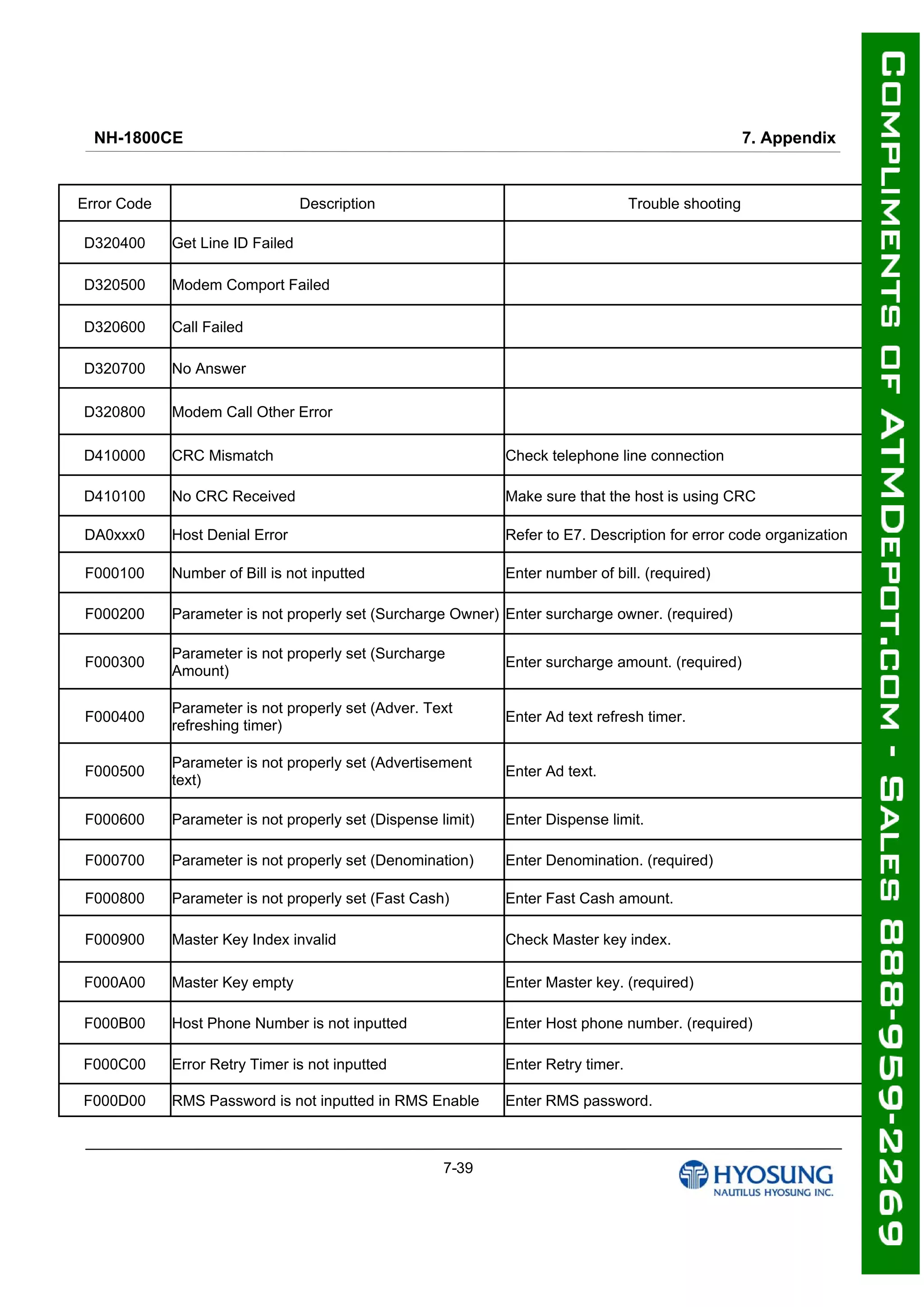 NH-1800CE 7. Appendix
7-39
Error Code Description Trouble shooting
D320400 Get Line ID Failed
D320500 Modem Comport Failed
D320600 Call Failed
D320700 No Answer
D320800 Modem Call Other Error
D410000 CRC Mismatch Check telephone line connection
D410100 No CRC Received Make sure that the host is using CRC
DA0xxx0 Host Denial Error Refer to E7. Description for error code organization
F000100 Number of Bill is not inputted Enter number of bill. (required)
F000200 Parameter is not properly set (Surcharge Owner) Enter surcharge owner. (required)
F000300
Parameter is not properly set (Surcharge
Amount)
Enter surcharge amount. (required)
F000400
Parameter is not properly set (Adver. Text
refreshing timer)
Enter Ad text refresh timer.
F000500
Parameter is not properly set (Advertisement
text)
Enter Ad text.
F000600 Parameter is not properly set (Dispense limit) Enter Dispense limit.
F000700 Parameter is not properly set (Denomination) Enter Denomination. (required)
F000800 Parameter is not properly set (Fast Cash) Enter Fast Cash amount.
F000900 Master Key Index invalid Check Master key index.
F000A00 Master Key empty Enter Master key. (required)
F000B00 Host Phone Number is not inputted Enter Host phone number. (required)
F000C00 Error Retry Timer is not inputted Enter Retry timer.
F000D00 RMS Password is not inputted in RMS Enable Enter RMS password.
 