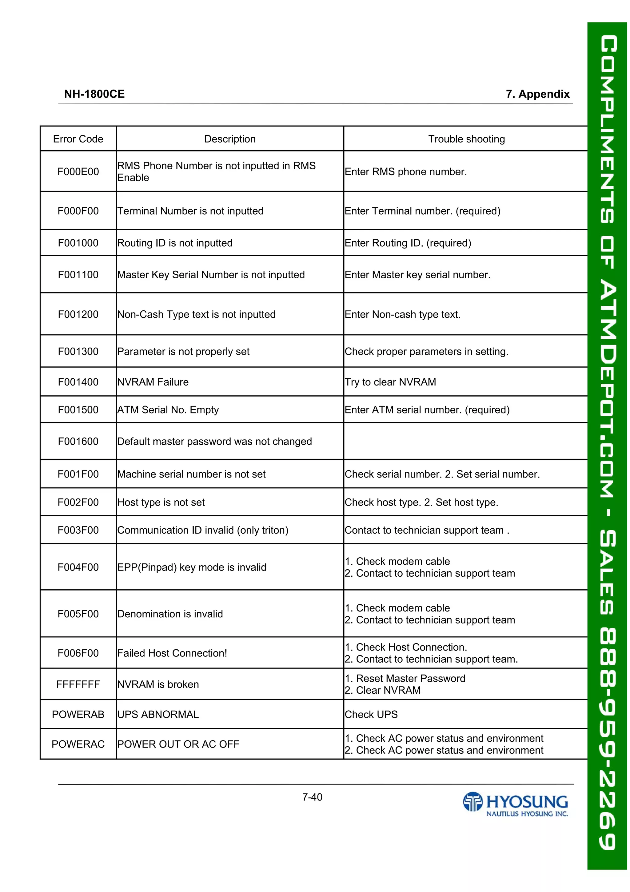 NH-1800CE 7. Appendix
7-40
Error Code Description Trouble shooting
F000E00
RMS Phone Number is not inputted in RMS
Enable
Enter RMS phone number.
F000F00 Terminal Number is not inputted Enter Terminal number. (required)
F001000 Routing ID is not inputted Enter Routing ID. (required)
F001100 Master Key Serial Number is not inputted Enter Master key serial number.
F001200 Non-Cash Type text is not inputted Enter Non-cash type text.
F001300 Parameter is not properly set Check proper parameters in setting.
F001400 NVRAM Failure Try to clear NVRAM
F001500 ATM Serial No. Empty Enter ATM serial number. (required)
F001600 Default master password was not changed
F001F00 Machine serial number is not set Check serial number. 2. Set serial number.
F002F00 Host type is not set Check host type. 2. Set host type.
F003F00 Communication ID invalid (only triton) Contact to technician support team .
F004F00 EPP(Pinpad) key mode is invalid
1. Check modem cable
2. Contact to technician support team
F005F00 Denomination is invalid
1. Check modem cable
2. Contact to technician support team
F006F00 Failed Host Connection!
1. Check Host Connection.
2. Contact to technician support team.
FFFFFFF NVRAM is broken
1. Reset Master Password
2. Clear NVRAM
POWERAB UPS ABNORMAL Check UPS
POWERAC POWER OUT OR AC OFF
1. Check AC power status and environment
2. Check AC power status and environment
 