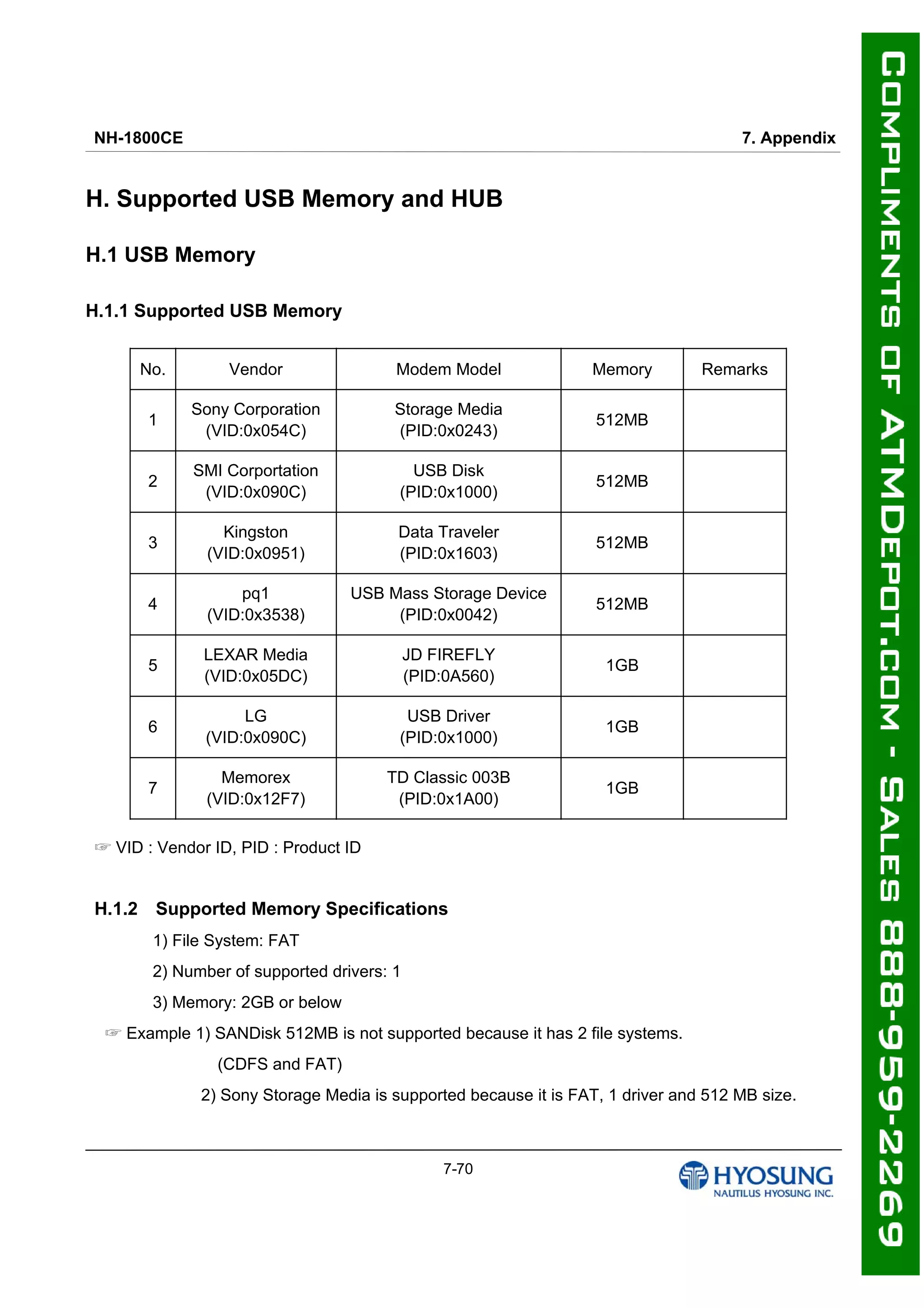 NH-1800CE 7. Appendix
7-70
H. Supported USB Memory and HUB
H.1 USB Memory
H.1.1 Supported USB Memory
No. Vendor Modem Model Memory Remarks
1
Sony Corporation
(VID:0x054C)
Storage Media
(PID:0x0243)
512MB
2
SMI Corportation
(VID:0x090C)
USB Disk
(PID:0x1000)
512MB
3
Kingston
(VID:0x0951)
Data Traveler
(PID:0x1603)
512MB
4
pq1
(VID:0x3538)
USB Mass Storage Device
(PID:0x0042)
512MB
5
LEXAR Media
(VID:0x05DC)
JD FIREFLY
(PID:0A560)
1GB
6
LG
(VID:0x090C)
USB Driver
(PID:0x1000)
1GB
7
Memorex
(VID:0x12F7)
TD Classic 003B
(PID:0x1A00)
1GB
VID : Vendor ID, PID : Product ID☞
H.1.2 Supported Memory Specifications
1) File System: FAT
2) Number of supported drivers: 1
3) Memory: 2GB or below
☞ Example 1) SANDisk 512MB is not supported because it has 2 file systems.
(CDFS and FAT)
2) Sony Storage Media is supported because it is FAT, 1 driver and 512 MB size.
 