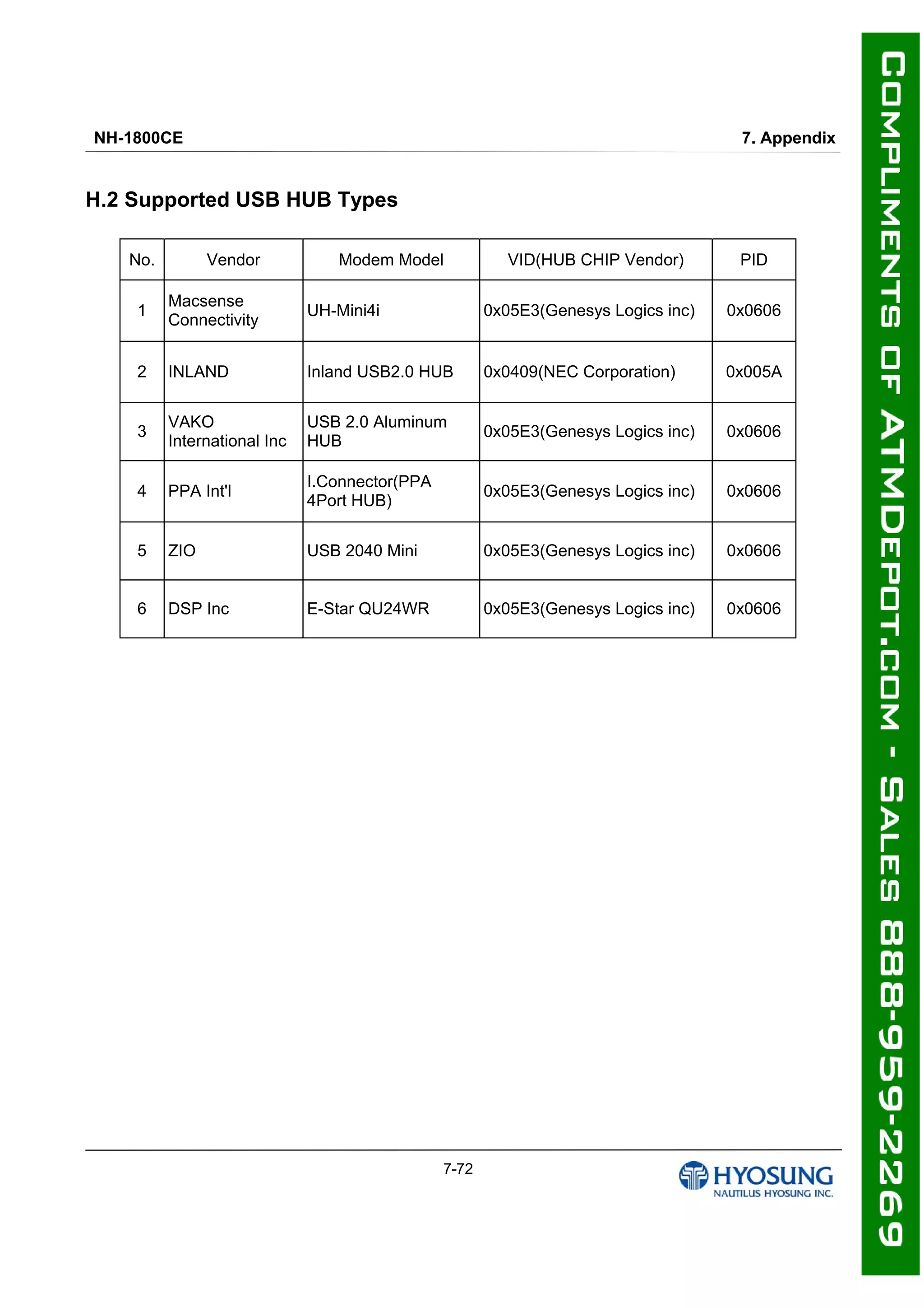 NH-1800CE 7. Appendix
H.2 Supported USB HUB Types
No. Vendor Modem Model VID(HUB CHIP Vendor) PID
1
Macsense
Connectivity
UH-Mini4i 0x05E3(Genesys Logics inc) 0x0606
2 INLAND Inland USB2.0 HUB 0x0409(NEC Corporation) 0x005A
3
VAKO
International Inc
USB 2.0 Aluminum
HUB
0x05E3(Genesys Logics inc) 0x0606
4 PPA Int'l
I.Connector(PPA
4Port HUB)
0x05E3(Genesys Logics inc) 0x0606
5 ZIO USB 2040 Mini 0x05E3(Genesys Logics inc) 0x0606
6 DSP Inc E-Star QU24WR 0x05E3(Genesys Logics inc) 0x0606
7-72
 