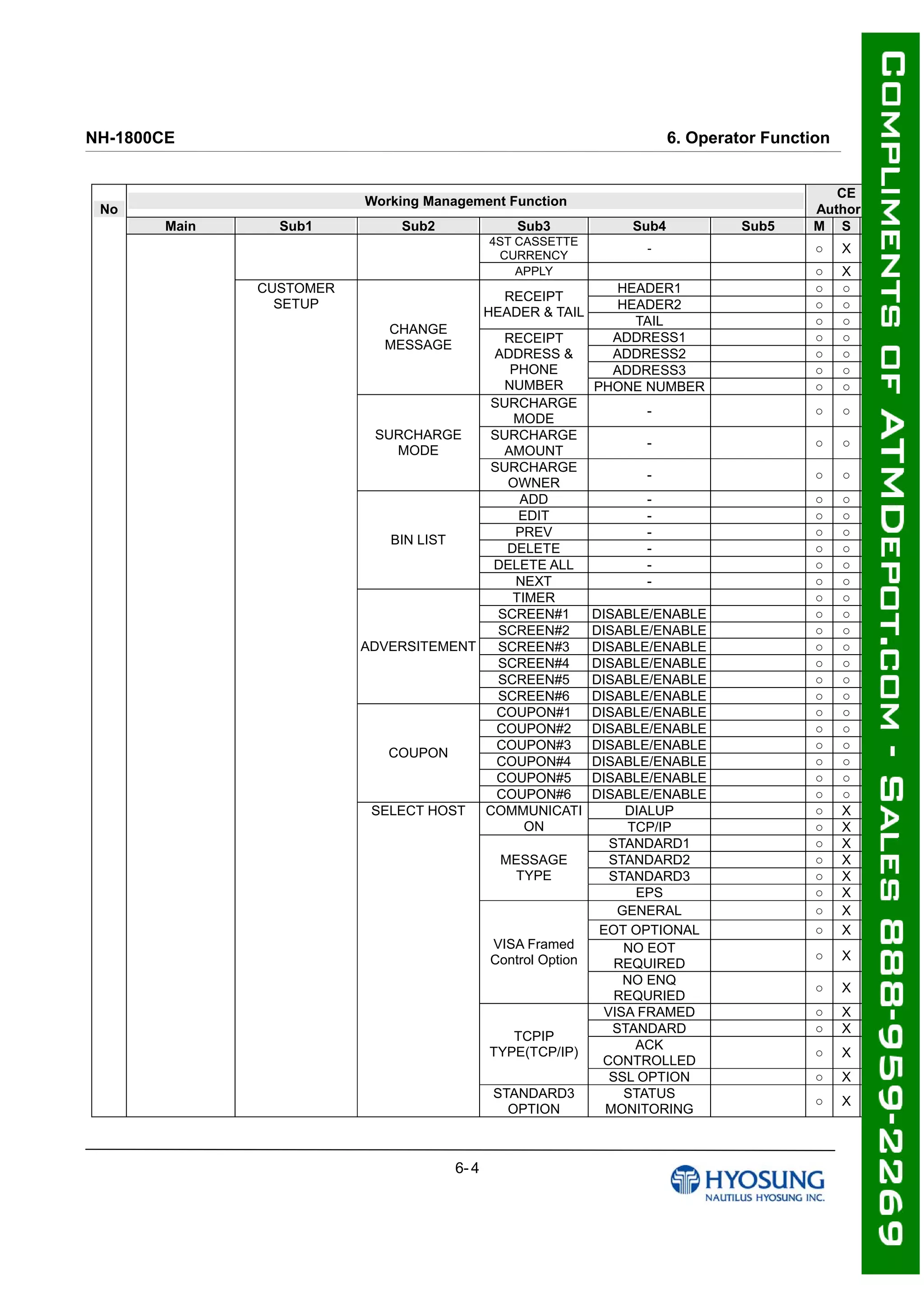 NH-1800CE 6. Operator Function
No
Working Management Function
CE
Authority
Main Sub1 Sub2 Sub3 Sub4 Sub5 M S O
4ST CASSETTE
CURRENCY
- ○ X X
APPLY ○ X X
CUSTOMER
SETUP
CHANGE
MESSAGE
RECEIPT
HEADER & TAIL
HEADER1 ○ ○ X
HEADER2 ○ ○ X
TAIL ○ ○ X
RECEIPT
ADDRESS &
PHONE
NUMBER
ADDRESS1 ○ ○ X
ADDRESS2 ○ ○ X
ADDRESS3 ○ ○ X
PHONE NUMBER ○ ○ X
SURCHARGE
MODE
SURCHARGE
MODE
- ○ ○ X
SURCHARGE
AMOUNT
- ○ ○ X
SURCHARGE
OWNER
- ○ ○ X
BIN LIST
ADD - ○ ○ X
EDIT - ○ ○ X
PREV - ○ ○ X
DELETE - ○ ○ X
DELETE ALL - ○ ○ X
NEXT - ○ ○ X
ADVERSITEMENT
TIMER ○ ○ X
SCREEN#1 DISABLE/ENABLE ○ ○ X
SCREEN#2 DISABLE/ENABLE ○ ○ X
SCREEN#3 DISABLE/ENABLE ○ ○ X
SCREEN#4 DISABLE/ENABLE ○ ○ X
SCREEN#5 DISABLE/ENABLE ○ ○ X
SCREEN#6 DISABLE/ENABLE ○ ○ X
COUPON
COUPON#1 DISABLE/ENABLE ○ ○ X
COUPON#2 DISABLE/ENABLE ○ ○ X
COUPON#3 DISABLE/ENABLE ○ ○ X
COUPON#4 DISABLE/ENABLE ○ ○ X
COUPON#5 DISABLE/ENABLE ○ ○ X
COUPON#6 DISABLE/ENABLE ○ ○ X
SELECT HOST COMMUNICATI
ON
DIALUP ○ X X
TCP/IP ○ X X
MESSAGE
TYPE
STANDARD1 ○ X X
STANDARD2 ○ X X
STANDARD3 ○ X X
EPS ○ X X
VISA Framed
Control Option
GENERAL ○ X X
EOT OPTIONAL ○ X X
NO EOT
REQUIRED
○ X X
NO ENQ
REQURIED
○ X X
TCPIP
TYPE(TCP/IP)
VISA FRAMED ○ X X
STANDARD ○ X X
ACK
CONTROLLED
○ X X
SSL OPTION ○ X X
STANDARD3
OPTION
STATUS
MONITORING
○ X X
6- 4
 