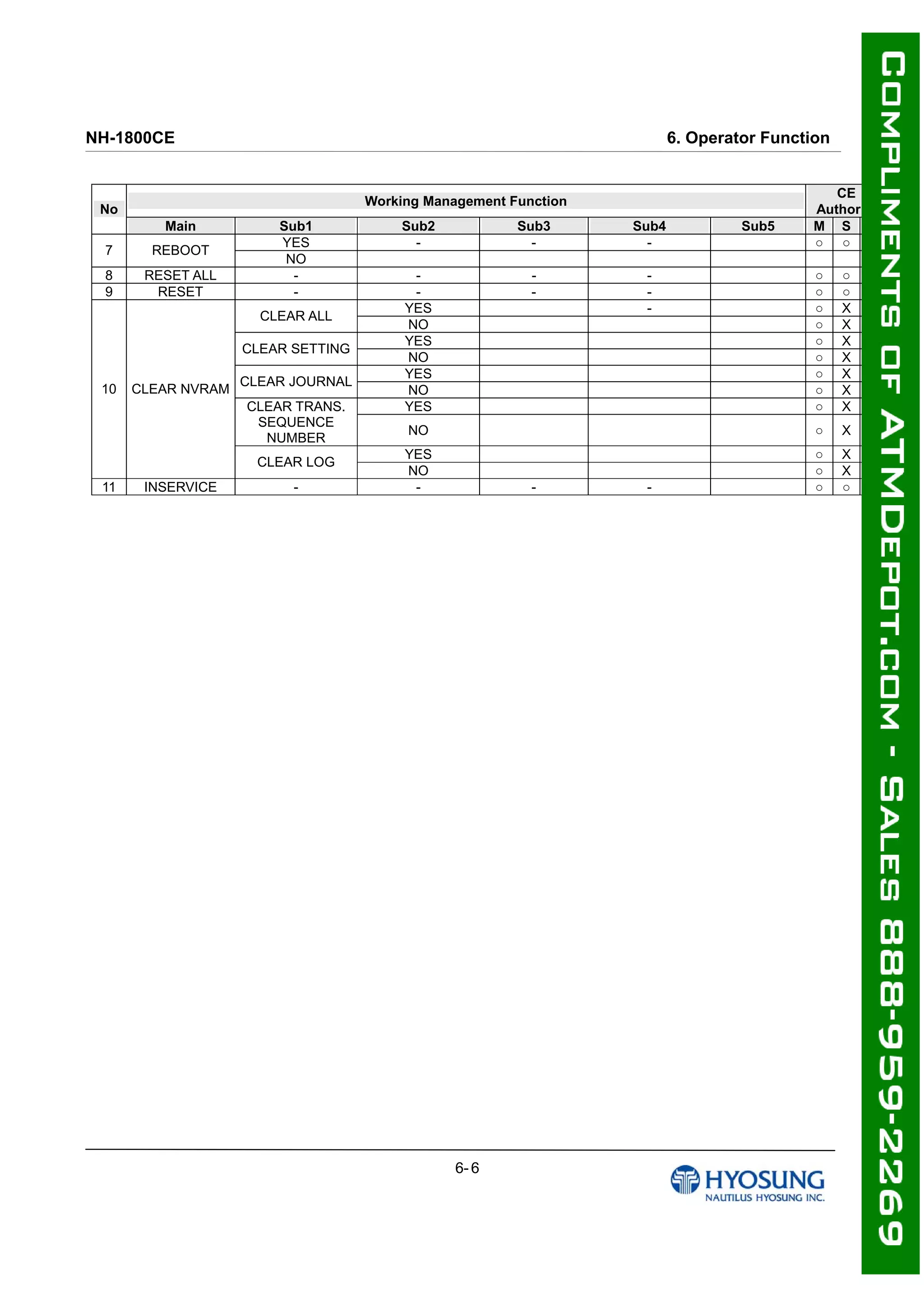 NH-1800CE 6. Operator Function
No
Working Management Function
CE
Authority
Main Sub1 Sub2 Sub3 Sub4 Sub5 M S O
7 REBOOT
YES - - - ○ ○ ○
NO
8 RESET ALL - - - - ○ ○ ○
9 RESET - - - - ○ ○ ○
10 CLEAR NVRAM
CLEAR ALL
YES - ○ X X
NO ○ X X
CLEAR SETTING
YES ○ X X
NO ○ X X
CLEAR JOURNAL
YES ○ X X
NO ○ X X
CLEAR TRANS.
SEQUENCE
NUMBER
YES ○ X X
NO ○ X X
CLEAR LOG
YES ○ X X
NO ○ X X
11 INSERVICE - - - - ○ ○ ○
6- 6
 